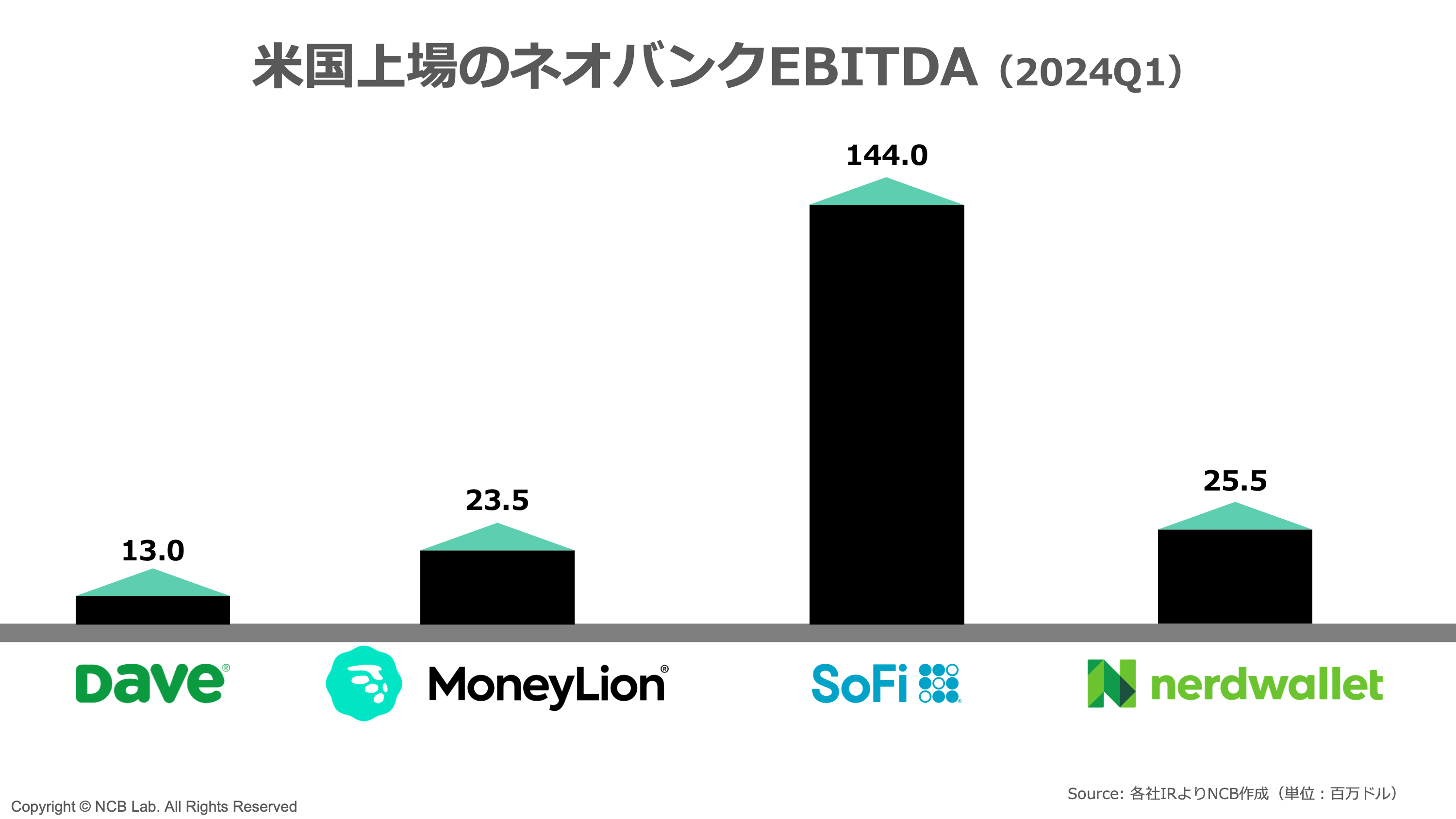 1 “オワコン銀行”からの大逆転 欧米ネオバンクの復活劇 | NCB Library 金融・決済の ”なぜ?!” が見える