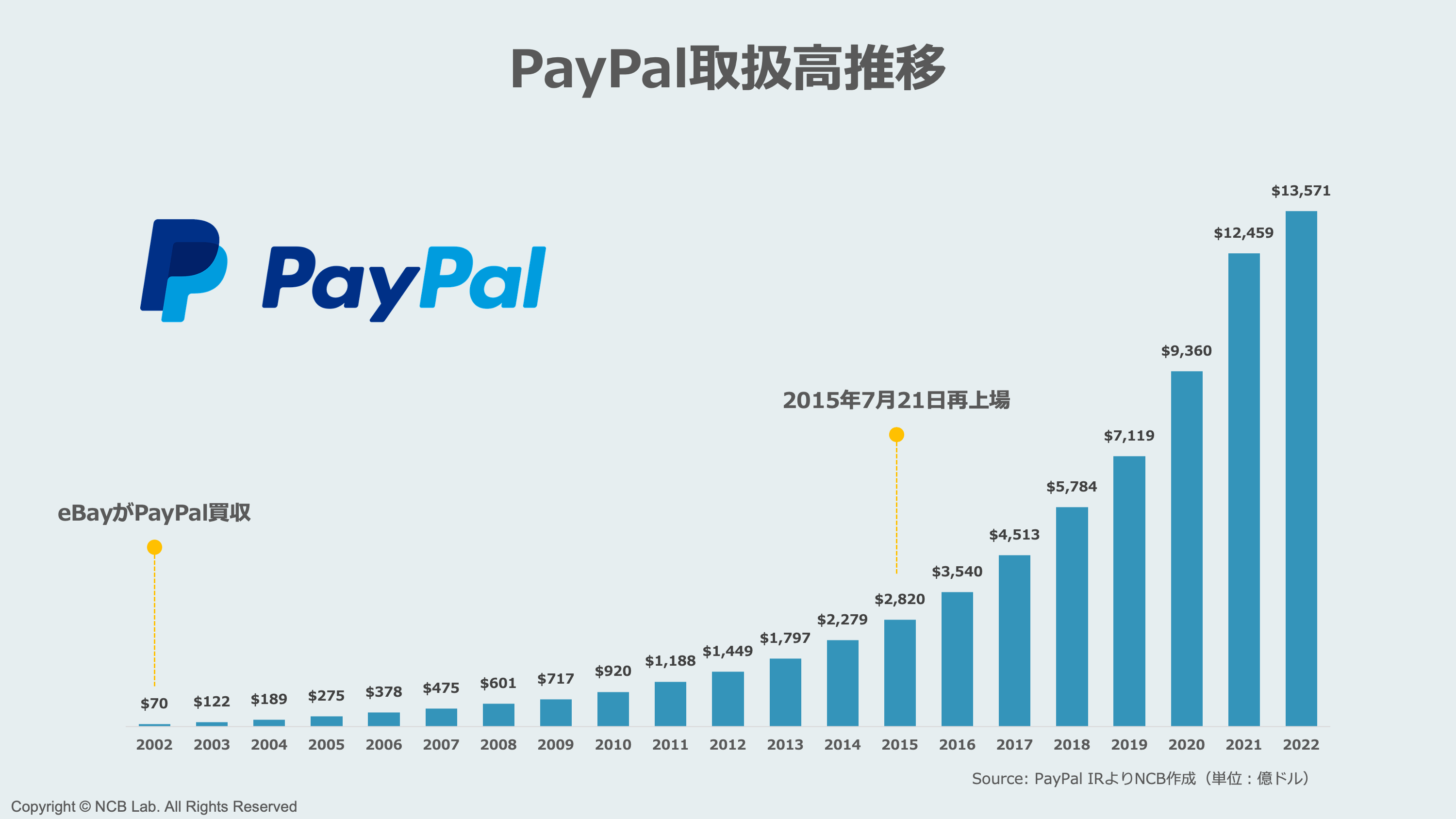 3【凌駕】決済額177兆円超え 王者PayPalのウォレット戦略 | NCB