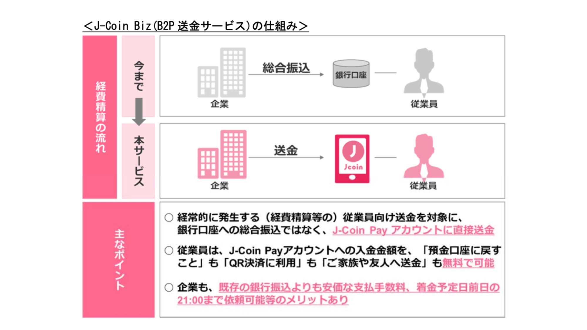 企業向け新サービス『JCoin Biz（B2P送金サービス）』を提供開始 | NCB Library 金融・決済の ”なぜ?!” が見える