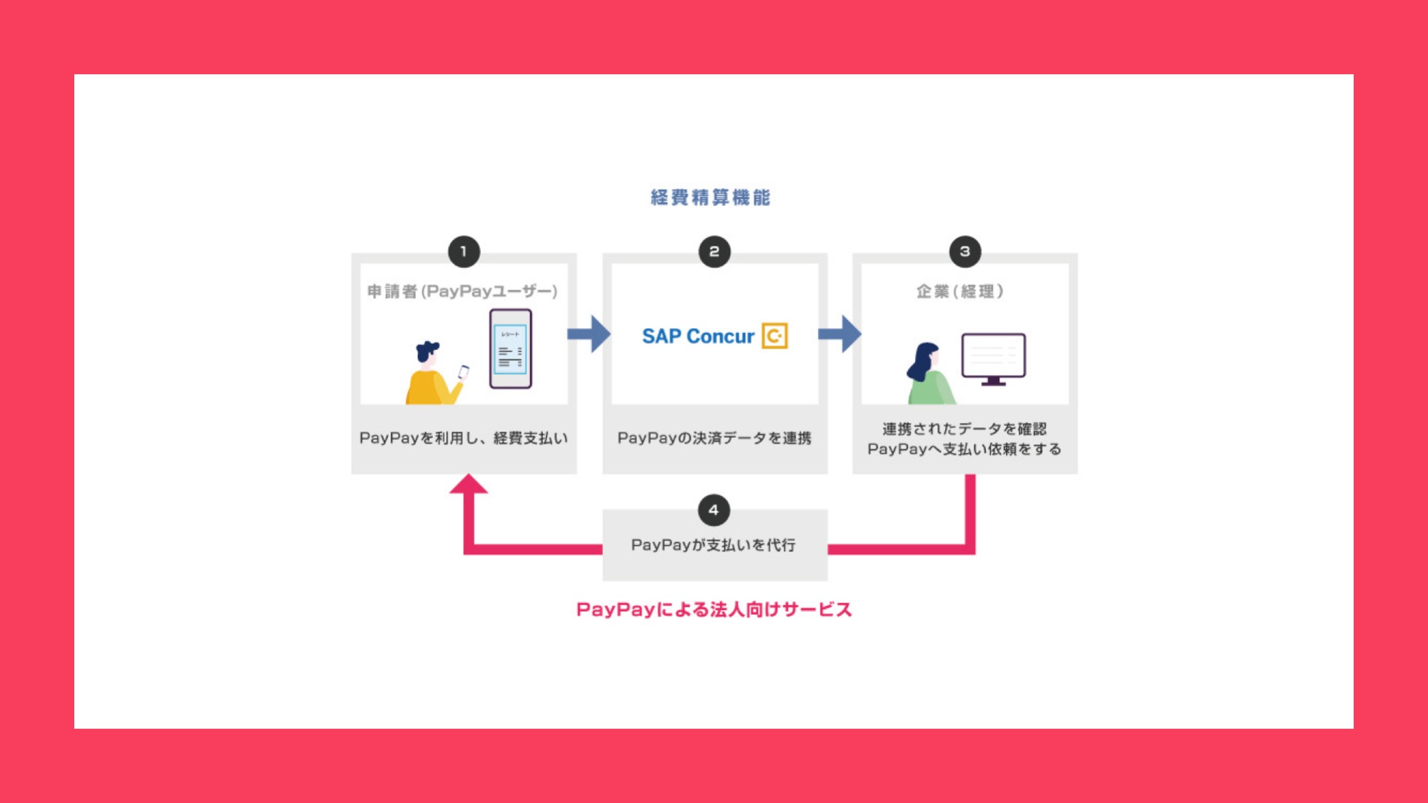 PayPay」で支払った経費の精算が「PayPay」アプリでできる！ 〜 会社の経費精算申請から支払いの受け取りまでが「PayPay」で可能に 〜 |  NCB Library 金融・決済の ”なぜ?!” が見える