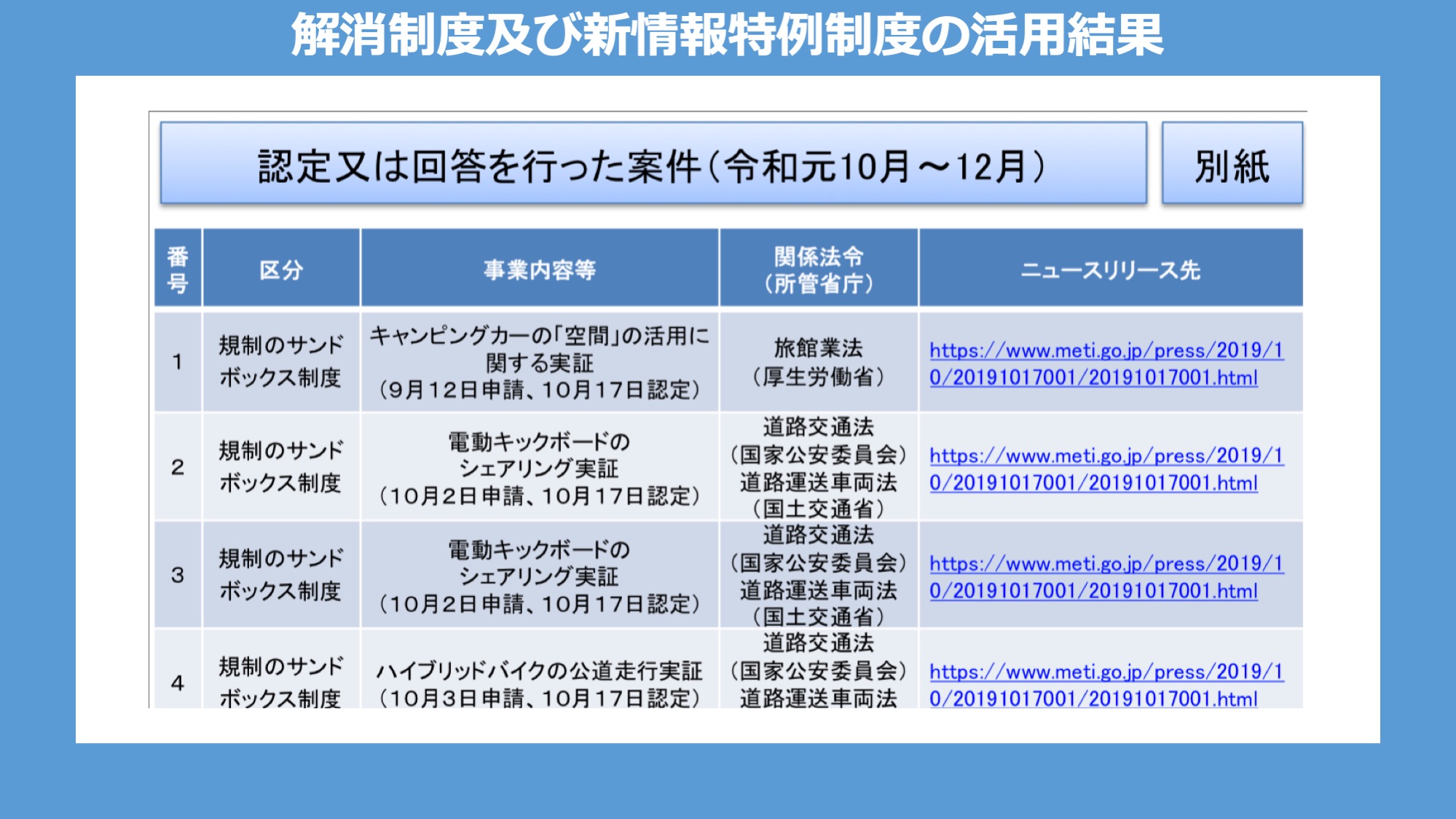規制のサンドボックス制度、グレーゾーン解消制度及び新事業特例制度の活用結果（令和元年10月～12月）を取りまとめた | NCB Library  金融・決済の ”なぜ?!” が見える