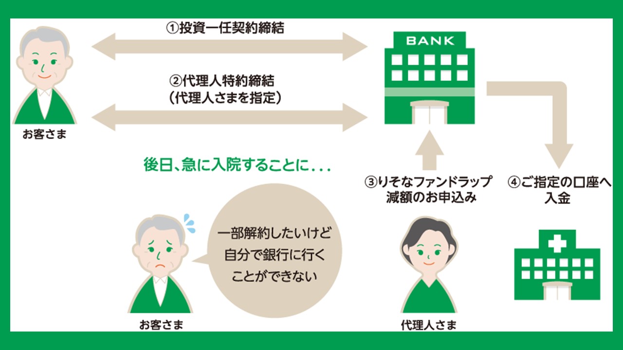 りそなG、ファンドラップ頼れる安心サービスの取扱開始 | NCB Library 金融・決済の ”なぜ?!” が見える