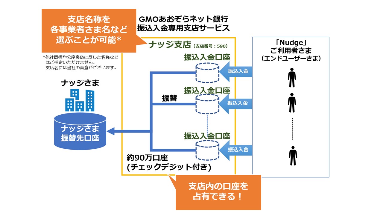 GMOあおぞらネット銀の組込型金融サービス、ナッジが採用 | NCB Library 金融・決済の ”なぜ?!” が見える