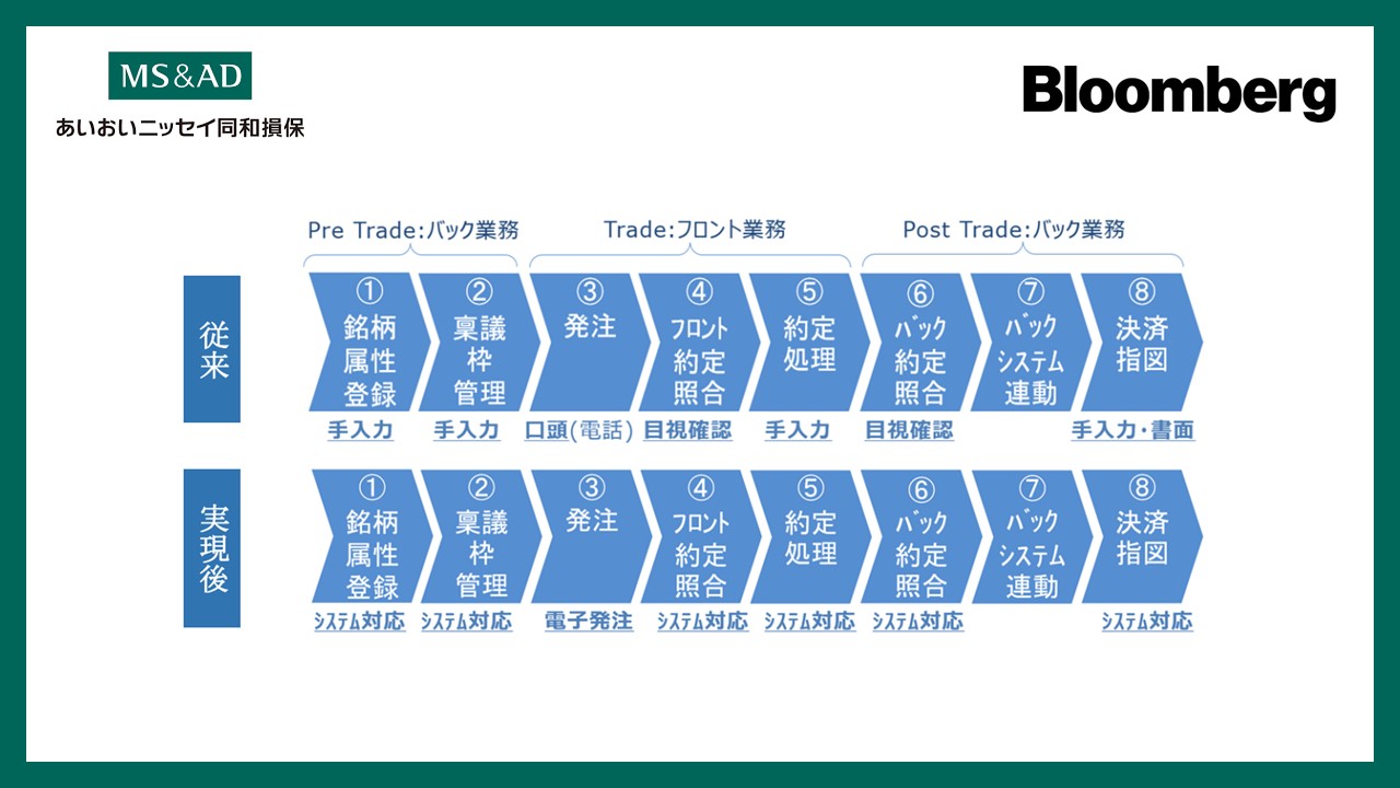 あいおいニッセイ、Bloomberg社提供の資産運用業務システムを導入 | NCB Library 金融・決済の ”なぜ?!” が見える