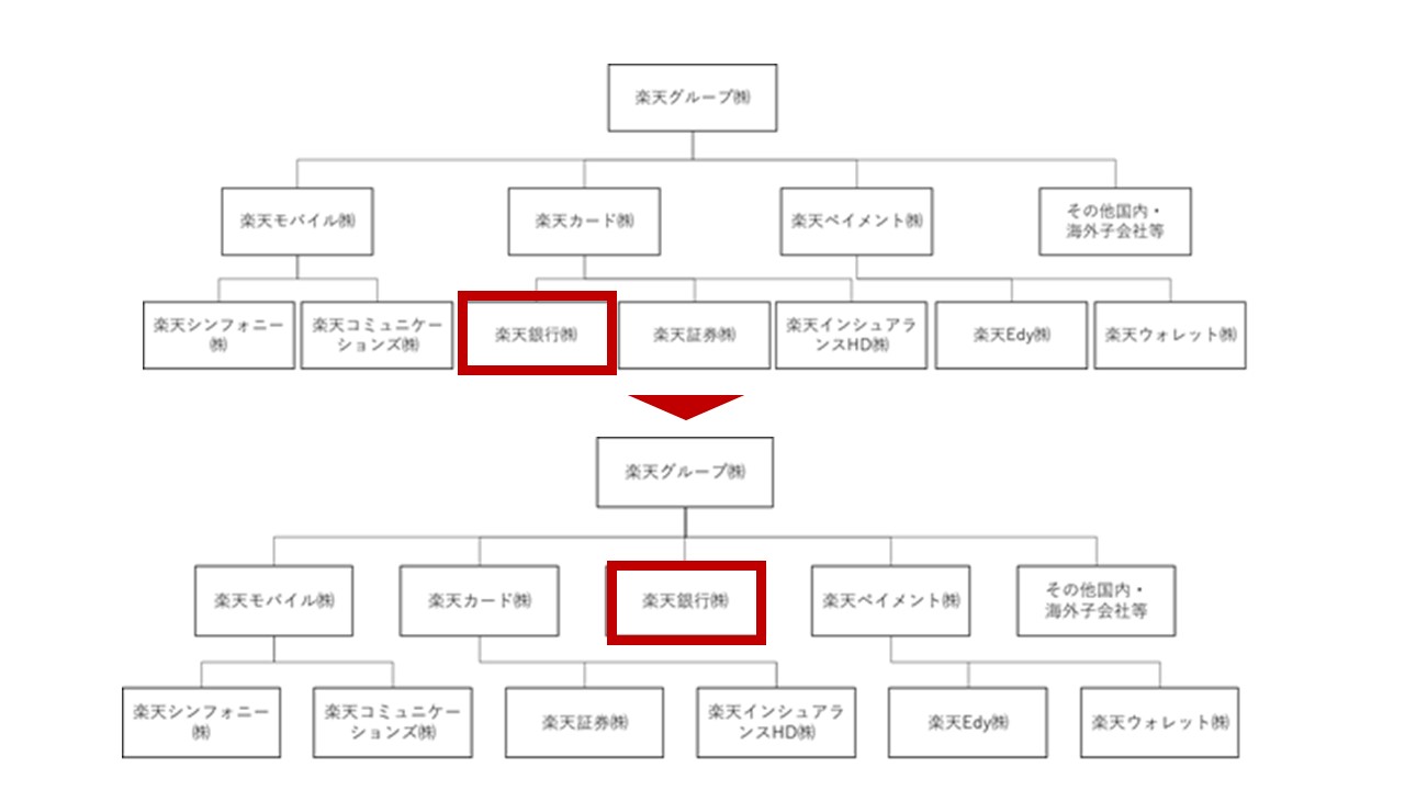 楽天の親会社は？