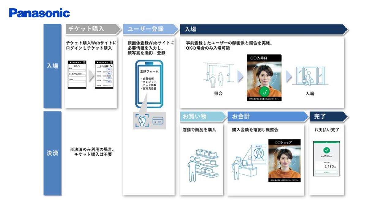 パナ、マイナカード対応顔認証カードリーダーキットを発売 | NCB 
