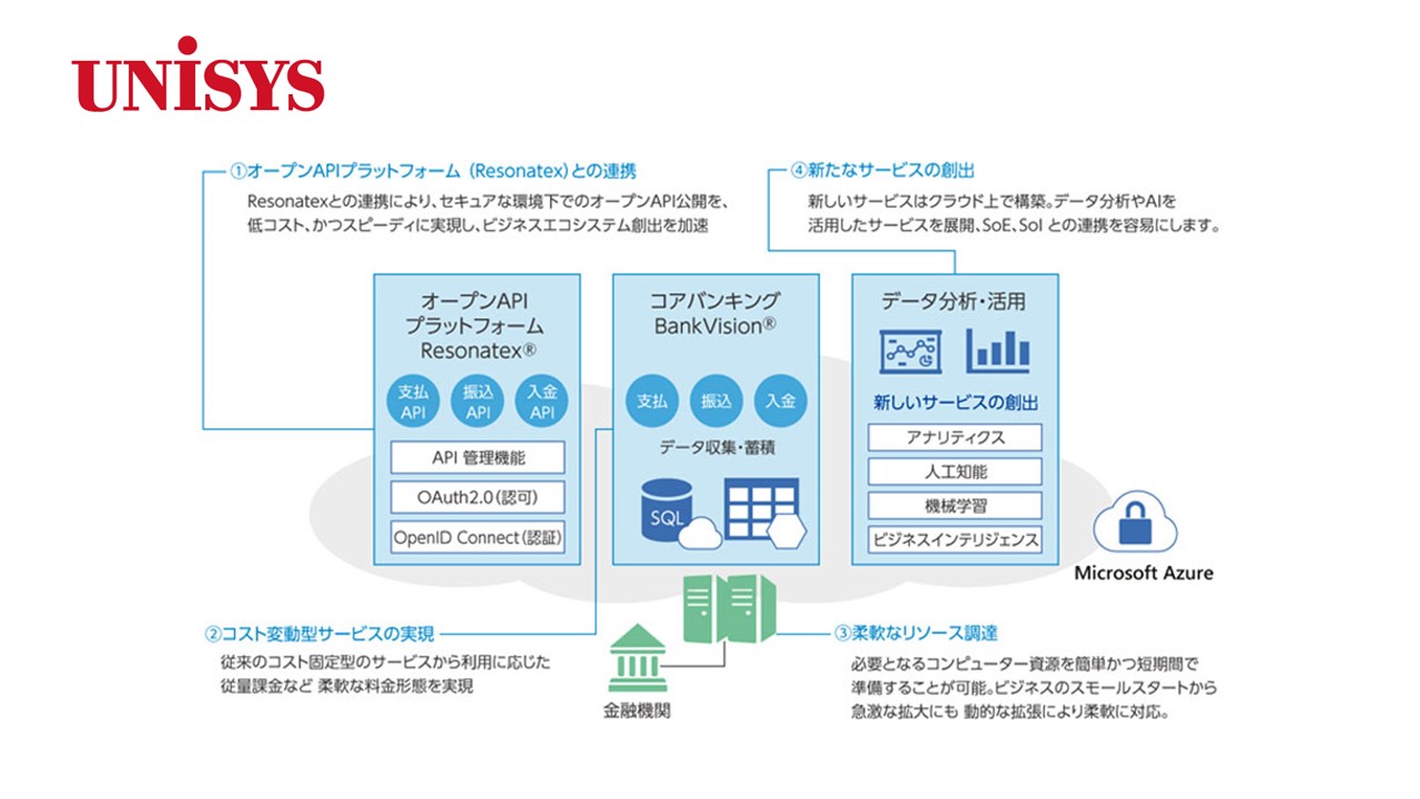 ユニシス、クラウドフルバンキングBankVisionを地銀に導入 | NCB