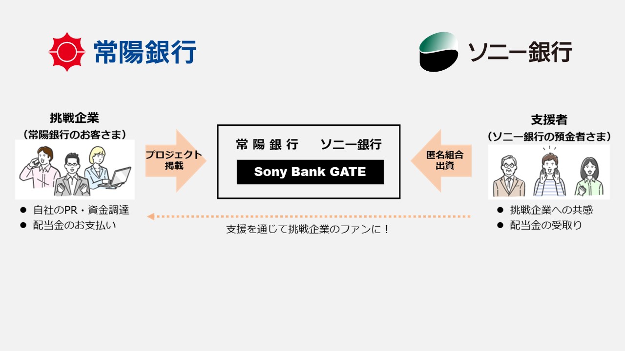 常陽銀、ソニー銀行と投資型クラファンで連携 | NCB Library 金融・決済の ”なぜ?!” が見える