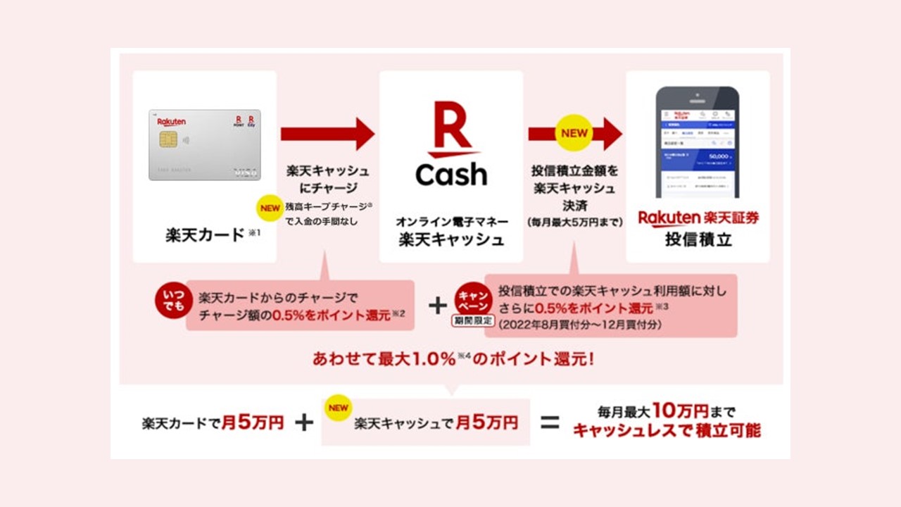 楽天証、楽天キャッシュで投信積立可能なサービス開始 | NCB Library 金融・決済の ”なぜ?!” が見える