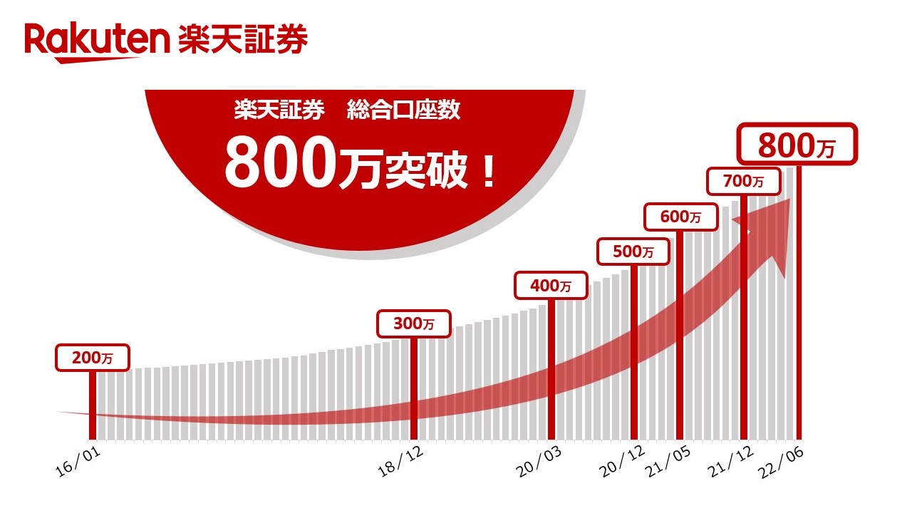 楽天証、口座数800万達成 | NCB Library 金融・決済の ”なぜ?!” が見える