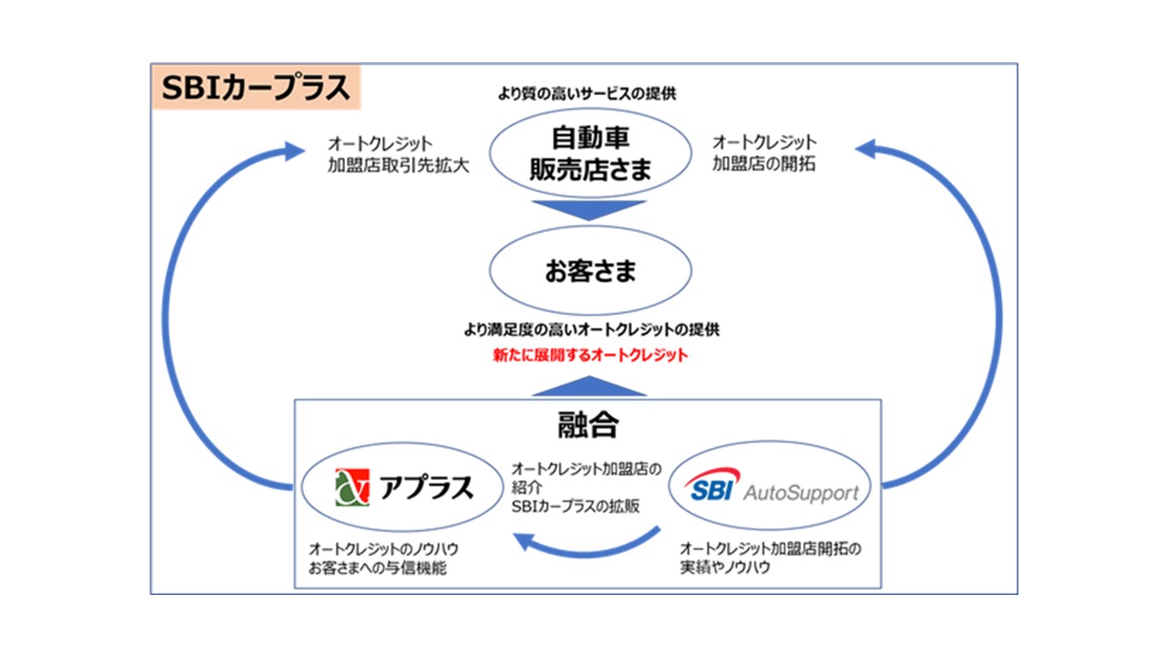 アプラス Sbiグループ会社とオートクレジットで連携 Ncb Library 美しい金融ビジネスをめざして