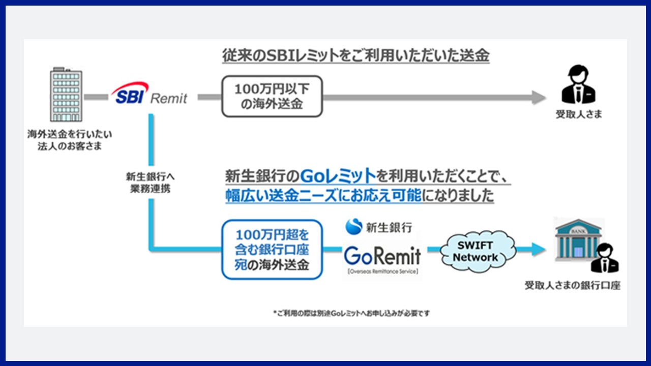 新生銀行と SBI レミット、法人送金分野で顧客紹介 | NCB Library 金融・決済の ”なぜ?!” が見える