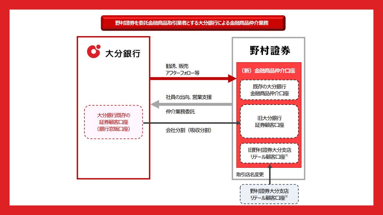 銀証】金融商品仲介業務の開始 | NCB Library 金融・決済の ”なぜ?!” が見える