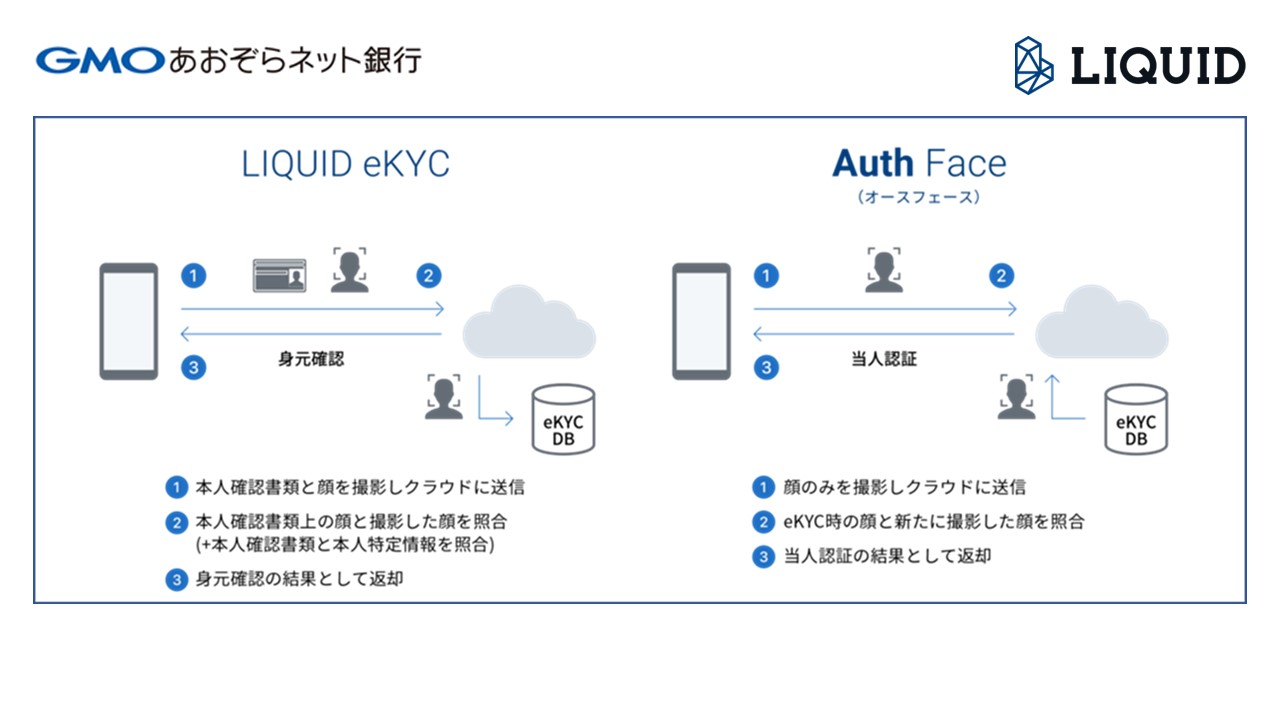 GMOあおぞら、継続的本人確認でマネロン対策強化 | NCB Library 金融・決済の ”なぜ?!” が見える