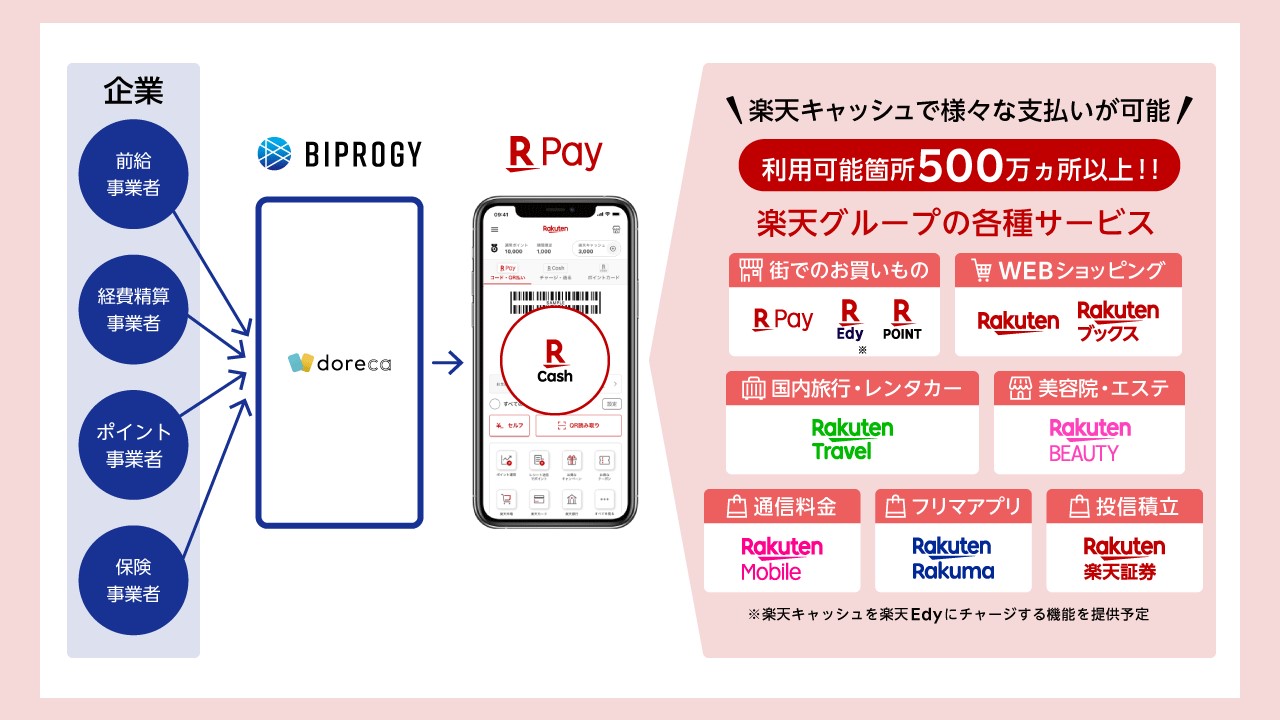 楽天ペイ、給与デジタル払い参入をにらみBIPROGYと連携 | NCB Library 金融・決済の ”なぜ?!” が見える