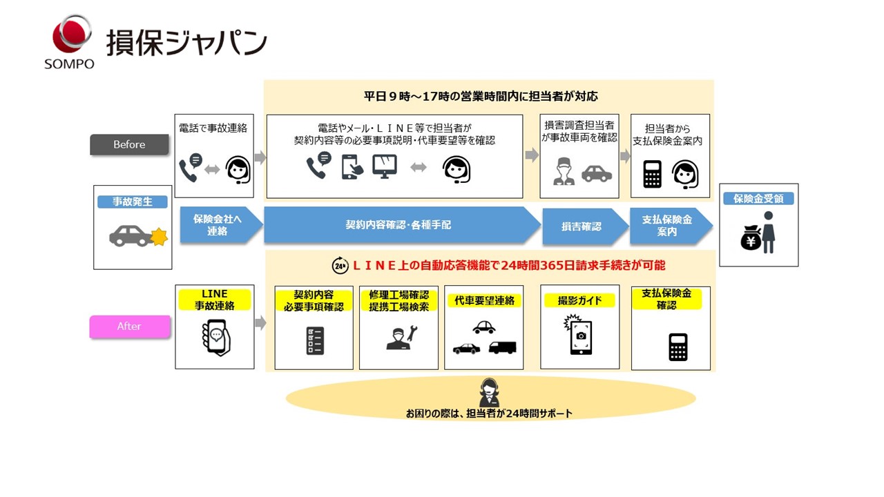 損保J、自動車保険の保険金請求手続きを自動化 | NCB Library 金融・決済の ”なぜ?!” が見える
