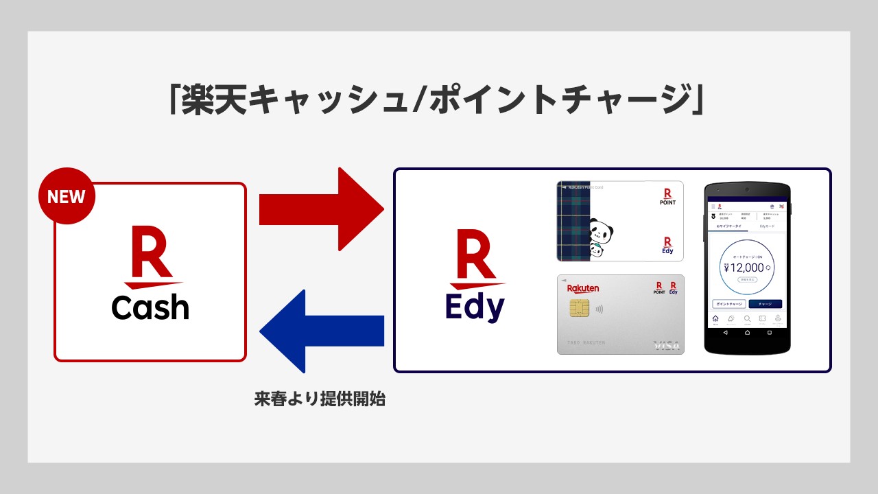 楽天キャッシュを楽天Edyにチャージ可能に | NCB Library 金融・決済の ”なぜ?!” が見える