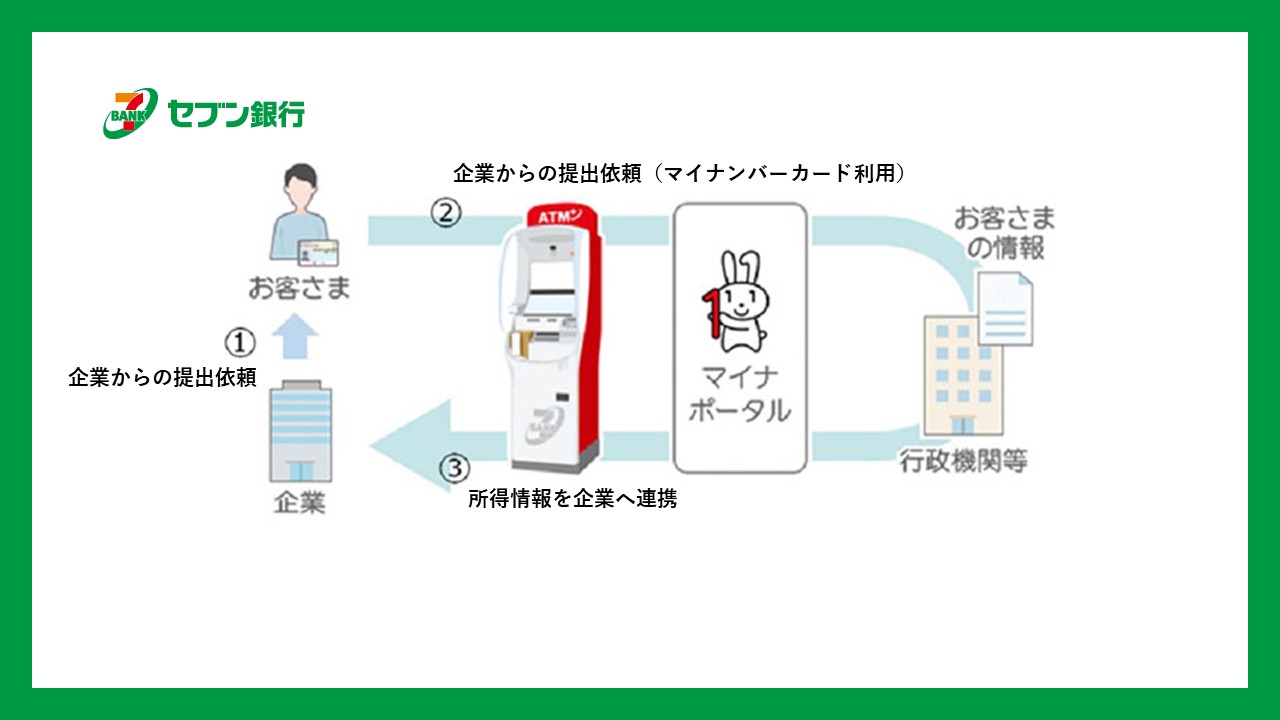 セブン銀、ATMのマイナポータルAPI連携サービスを提供へ | NCB Library