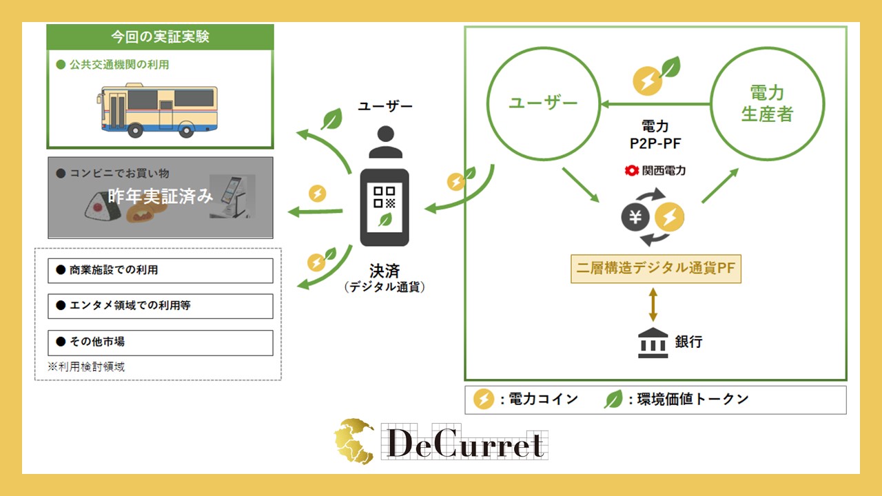 環境価値を加えたデジタル通貨決済の実証実験 | NCB Library 金融・決済の ”なぜ?!” が見える