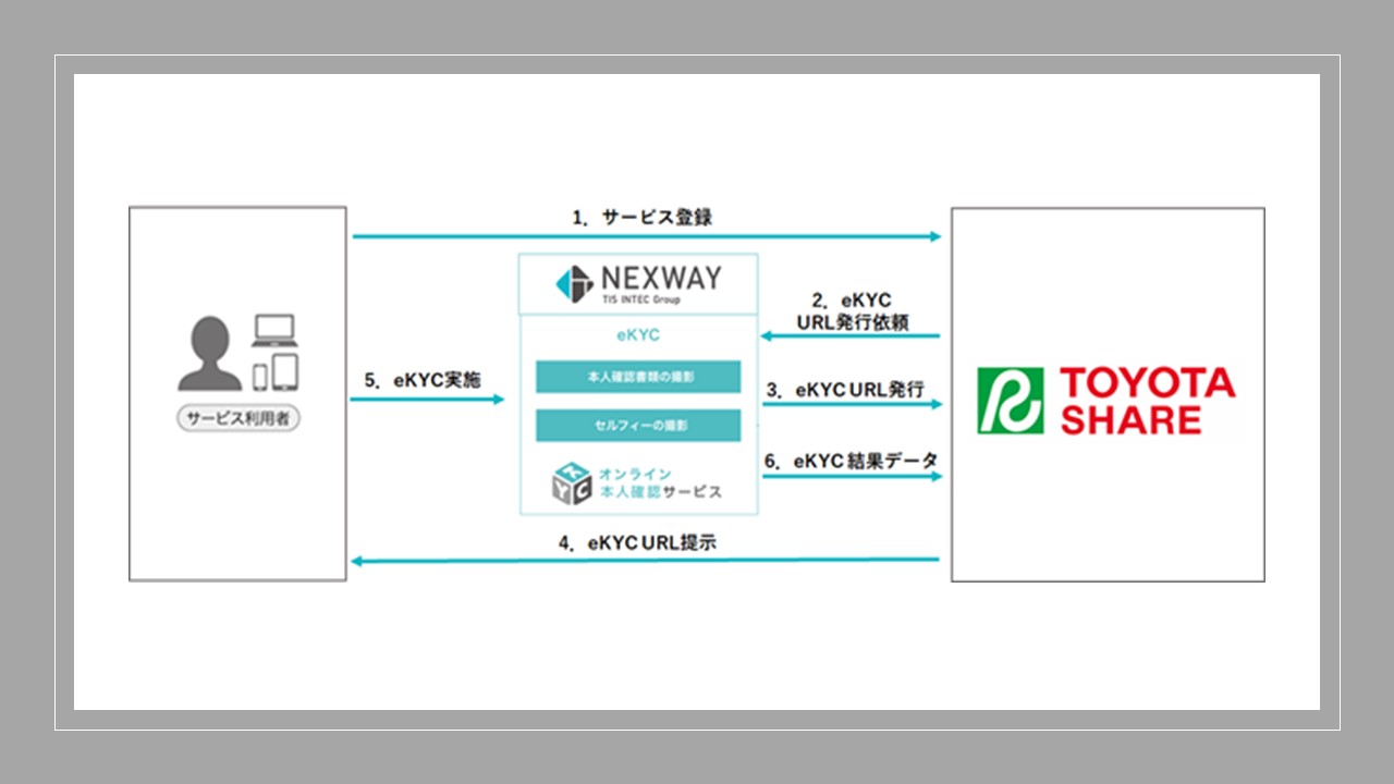 カーシェアサービスでeKYC | NCB Library 金融・決済の ”なぜ?!” が見える