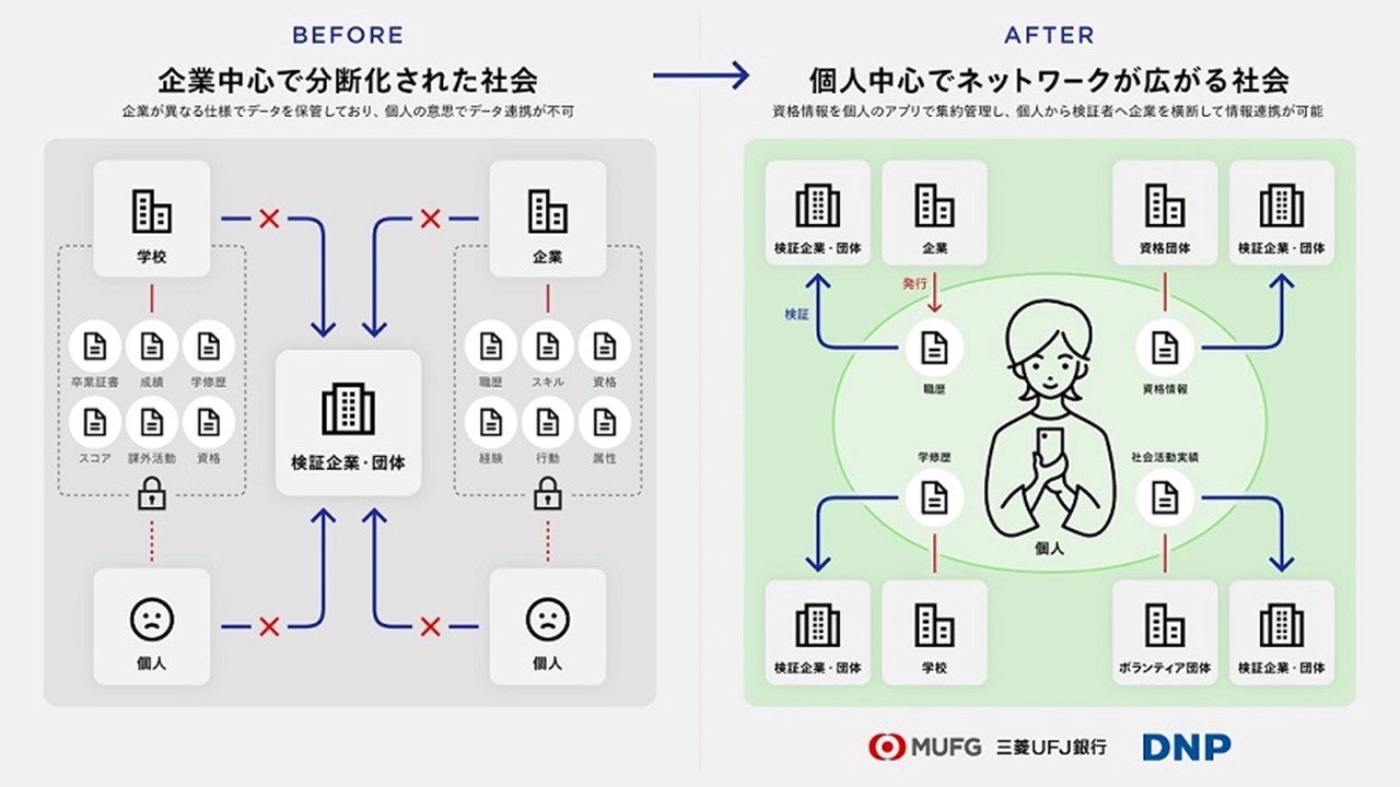 分散型IDの技術および事業化検証 NCB Library 金融・決済の ”なぜ?!” が見える