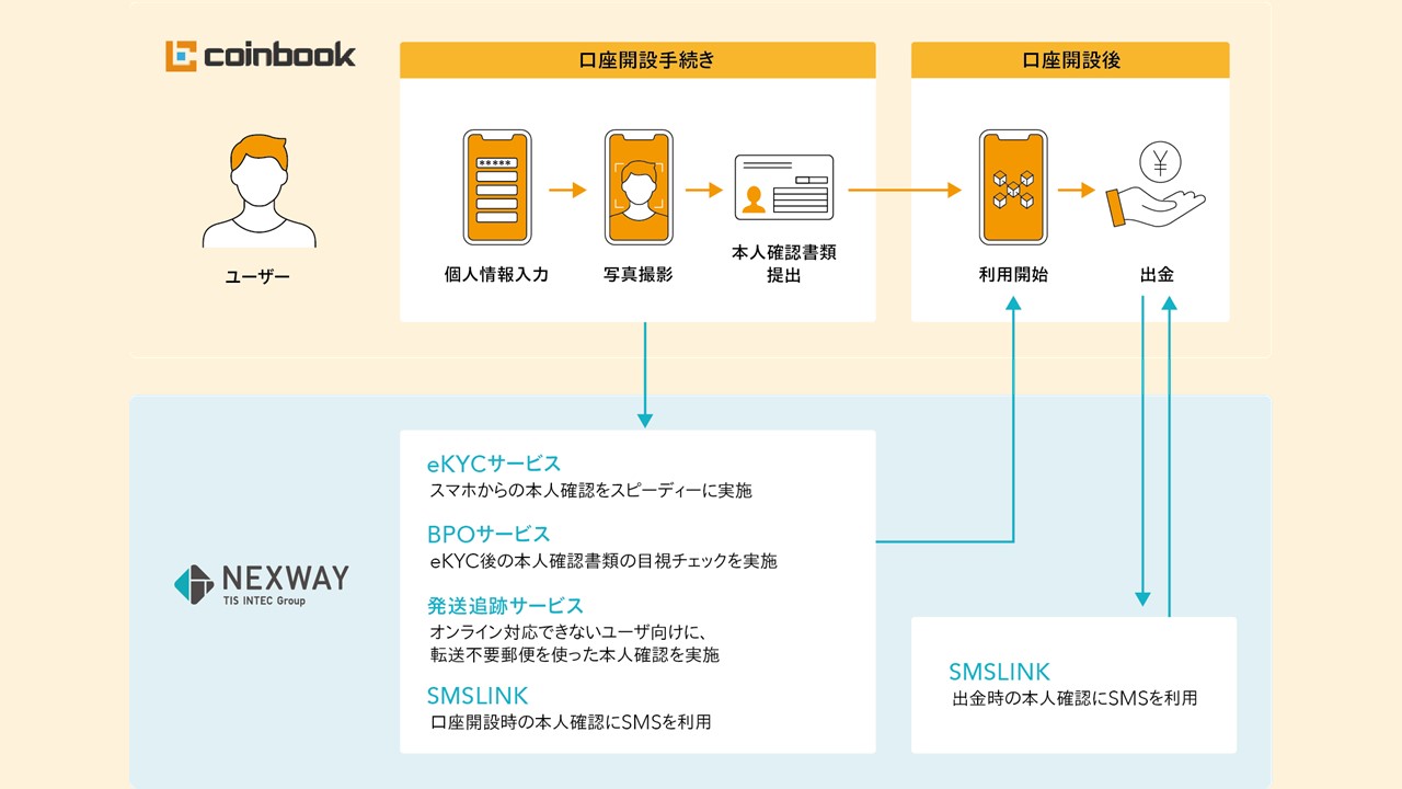 IEOサービスに本人確認サービス | NCB Library 金融・決済の ”なぜ?!” が見える