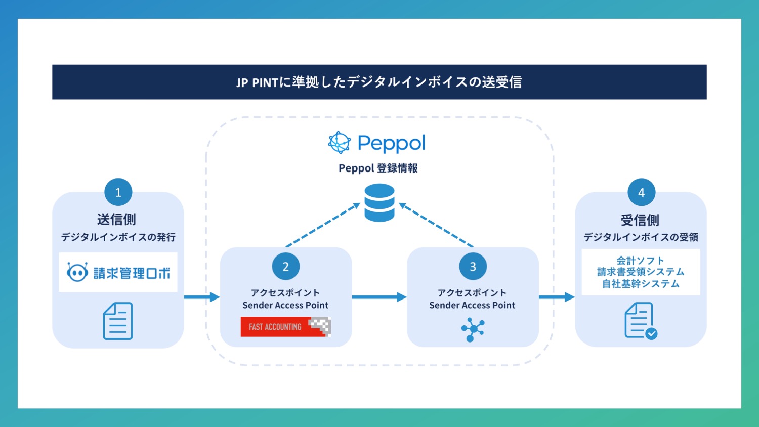 デジタルインボイスの送受信機能を提供開始 | NCB Library 金融・決済の ”なぜ?!” が見える