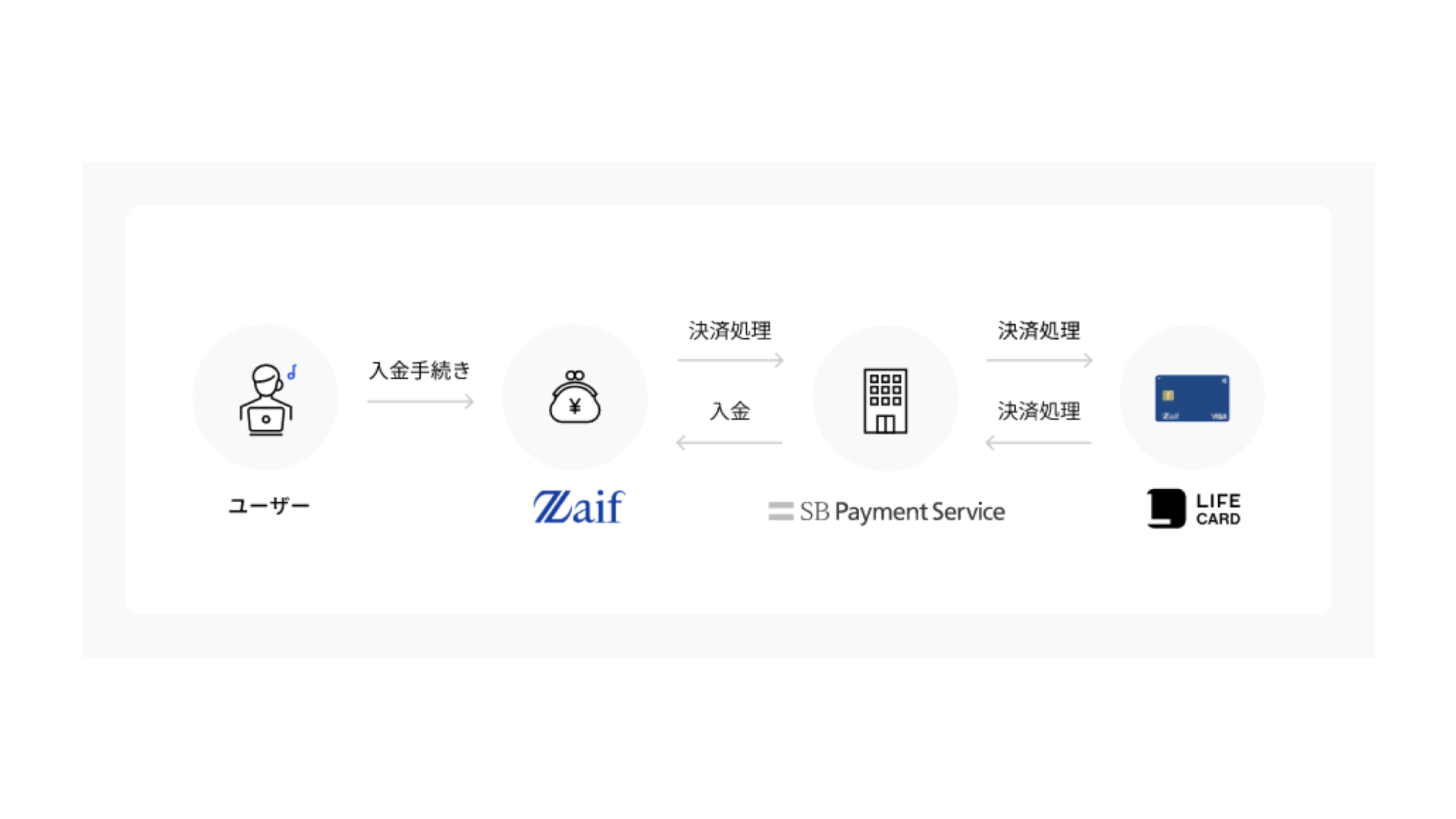 国内初、クレカ決済可能な暗号資産交換所 | NCB Library 金融・決済の ”なぜ?!” が見える