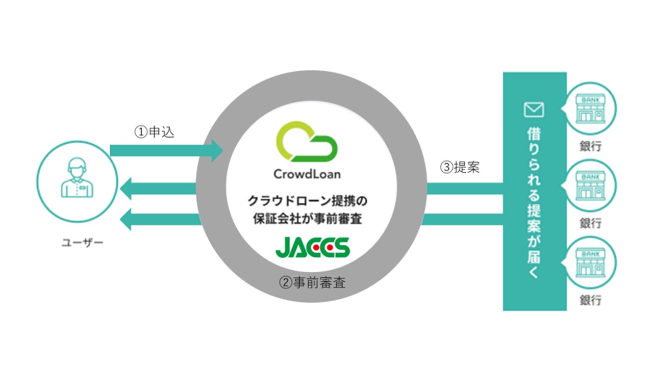 個人ローンの事前審査をクラウドでつなぐ | NCB Library 金融・決済の ”なぜ?!” が見える