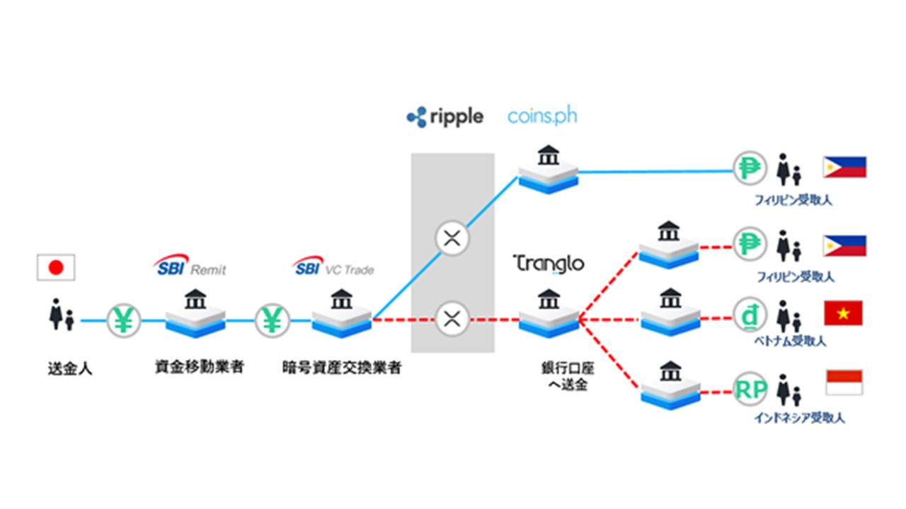 暗号資産を活用した国際送金 | NCB Library 金融・決済の ”なぜ?!” が見える