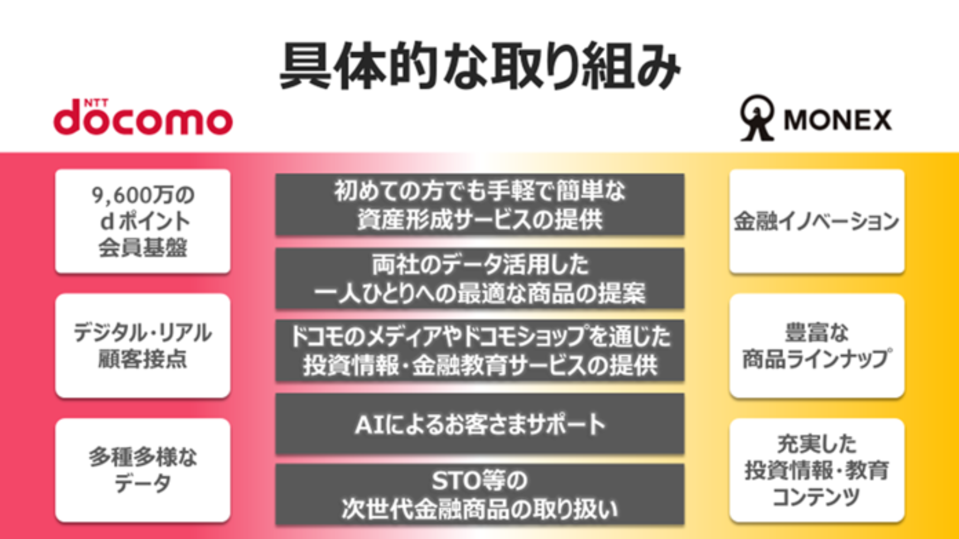 大手証券会社と資本業務締結 | NCB Library 金融・決済の ”なぜ?!” が見える