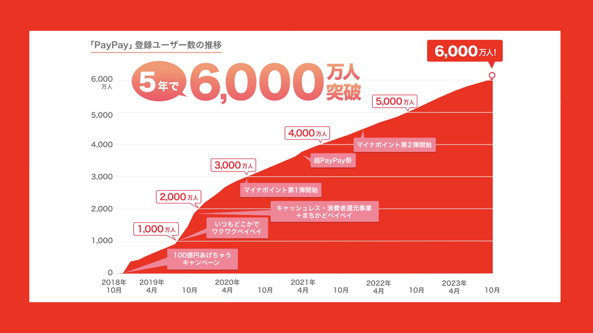 登録ユーザー数、6,000万人突破！ | NCB Library 金融・決済の ”なぜ?!” が見える