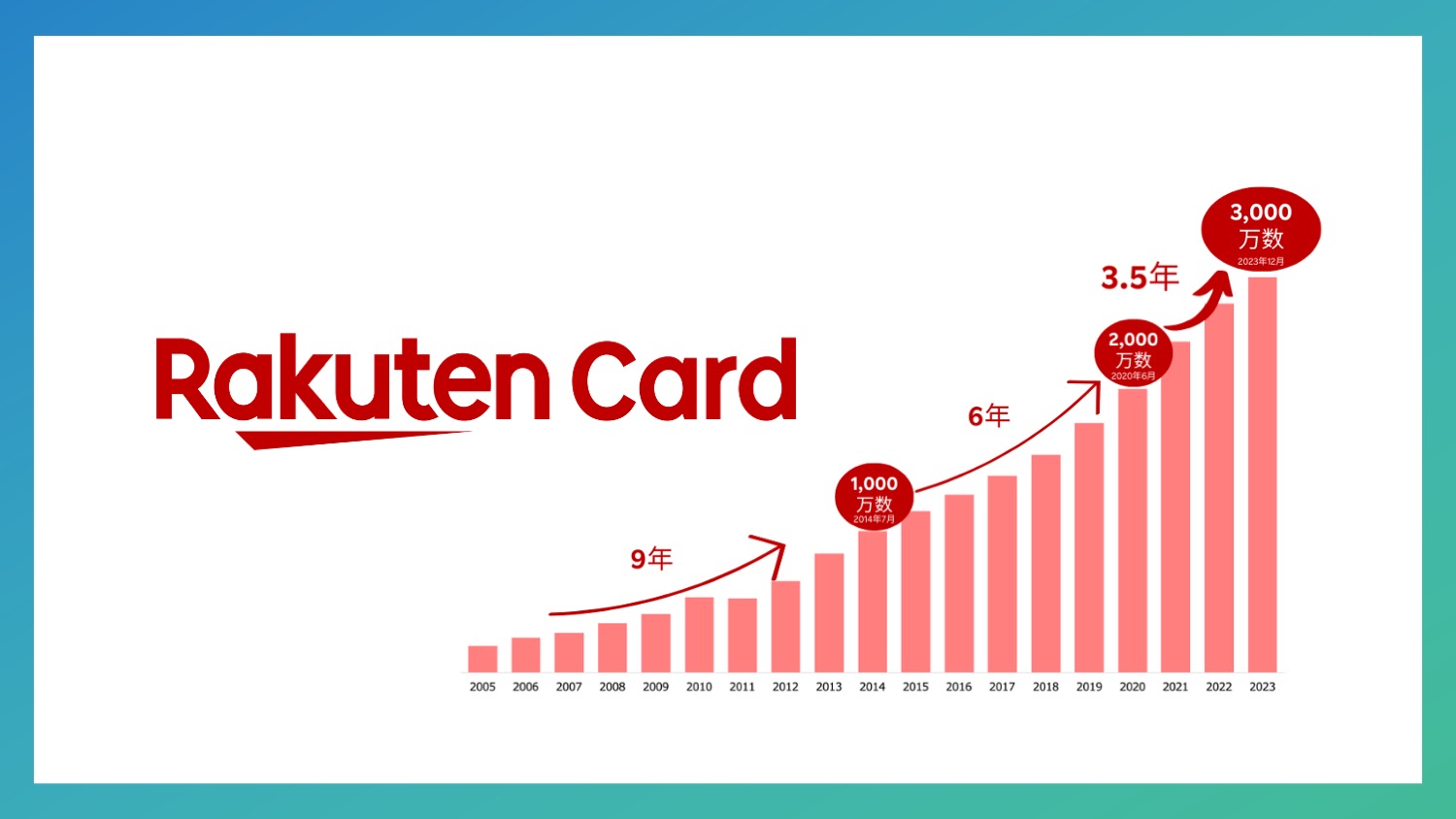 カード発行枚数、3,000万枚突破 | NCB Library 金融・決済の ”なぜ?!” が見える