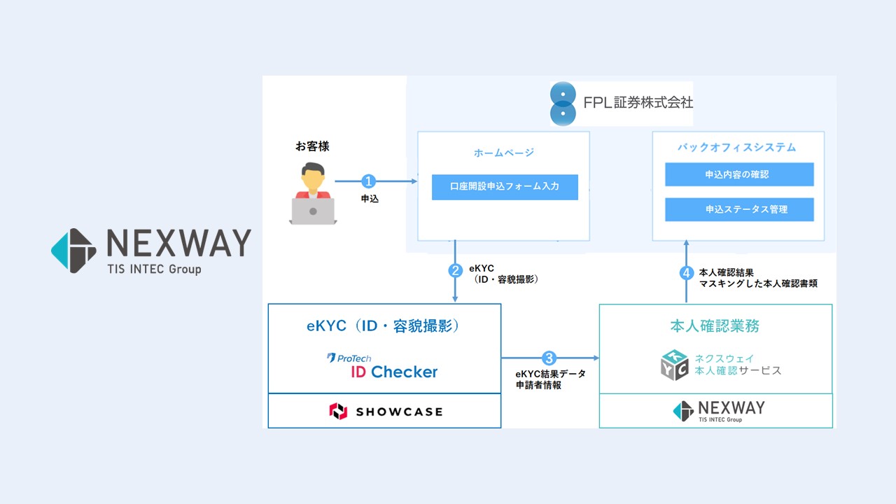 eKYC×BPOサービスを導入 | NCB Library 金融・決済の ”なぜ?!” が見える