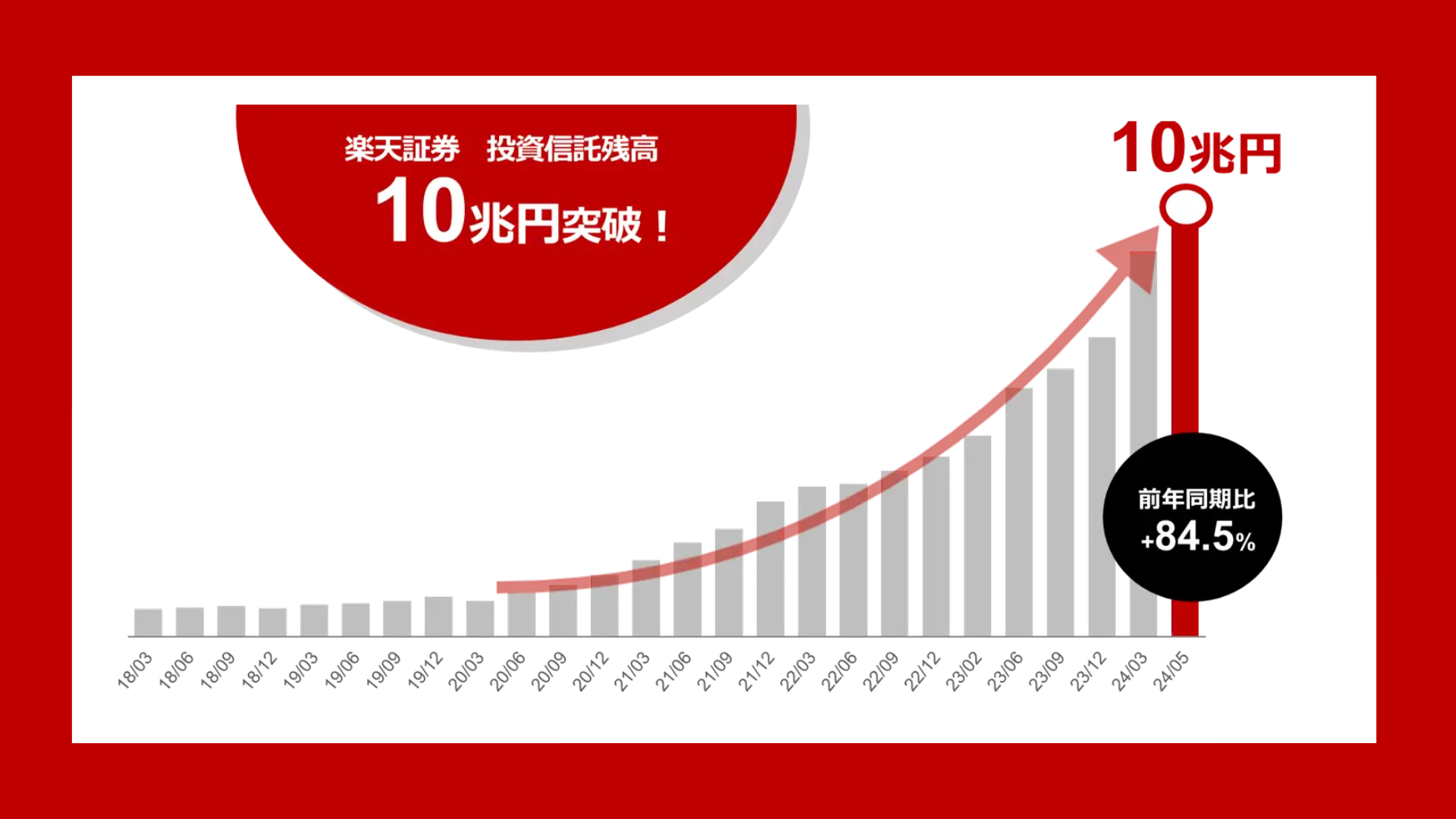 投信保有者520万人、残高は10兆円突破 | NCB Library 金融・決済の ”なぜ?!” が見える