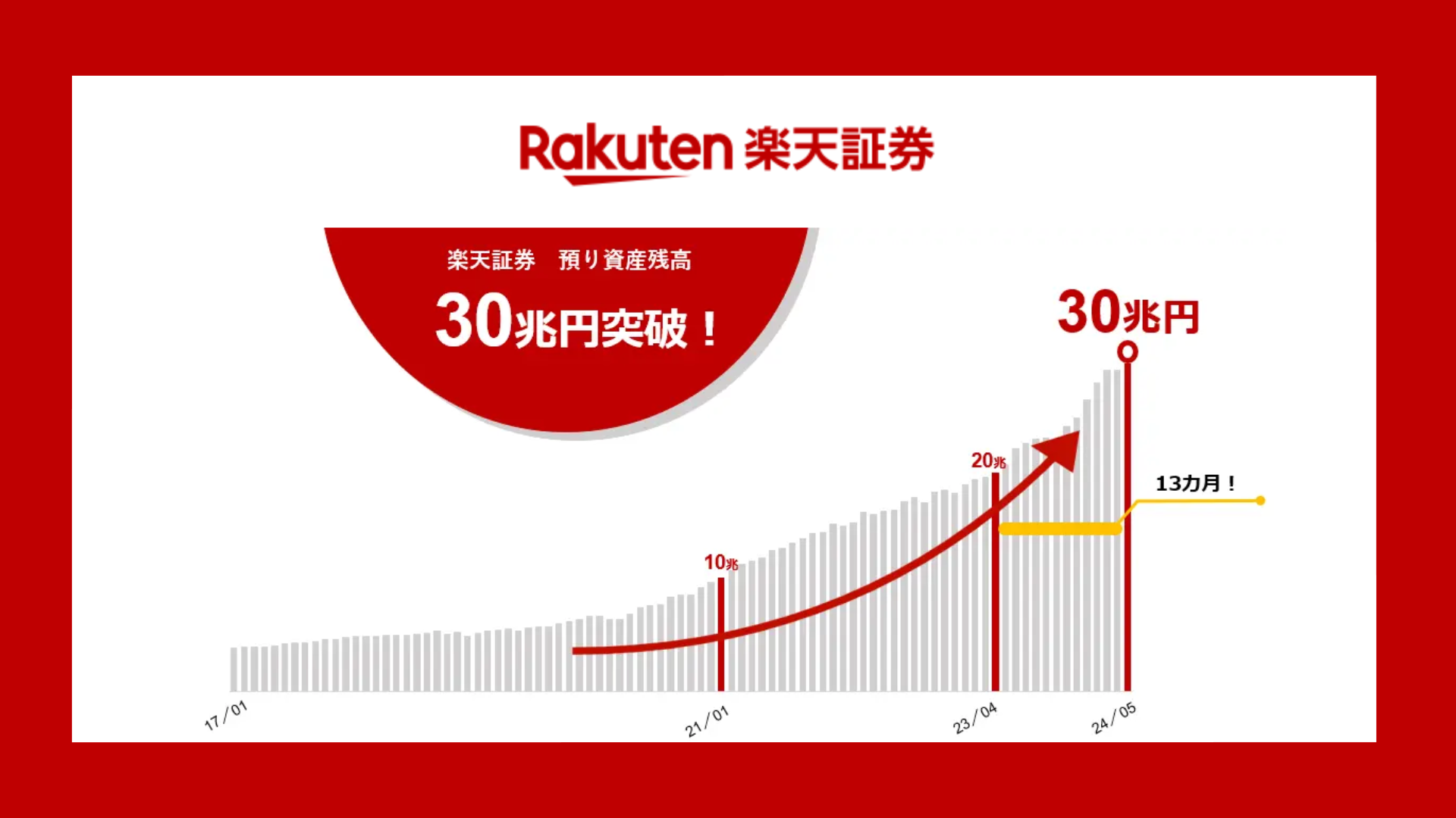 若年層が後押し、預かり資産残高30兆円突破 | NCB Library 金融・決済の ”なぜ?!” が見える