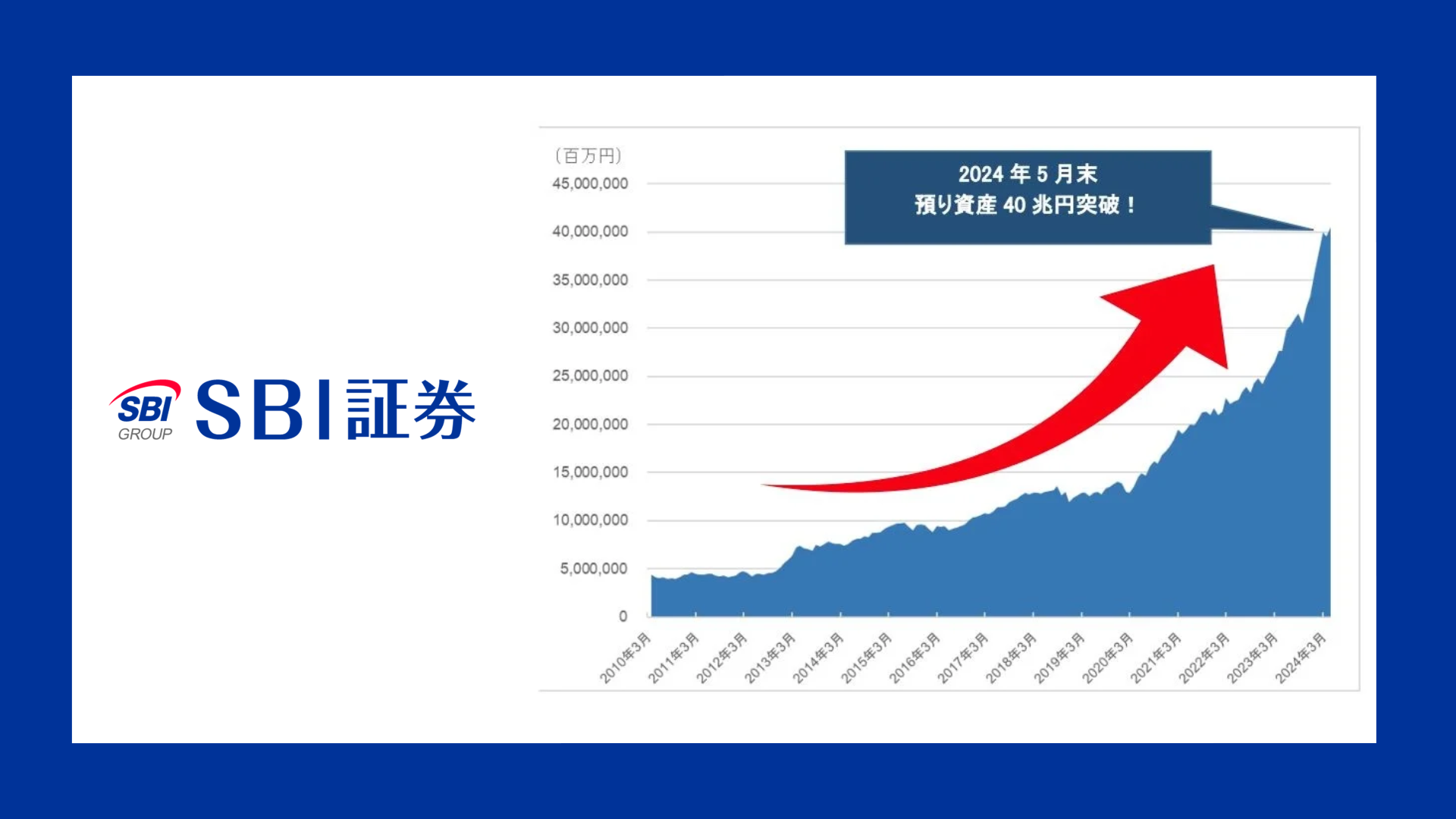ネット証券の雄、預かり資産40兆円突破 | NCB Library 金融・決済の ”なぜ?!” が見える