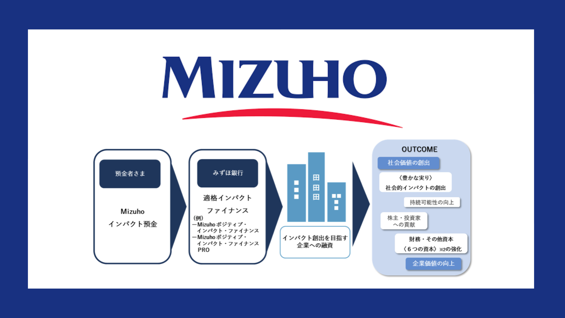 法人向けインパクト預金で社会貢献 | NCB Library 金融・決済の ”なぜ?!” が見える