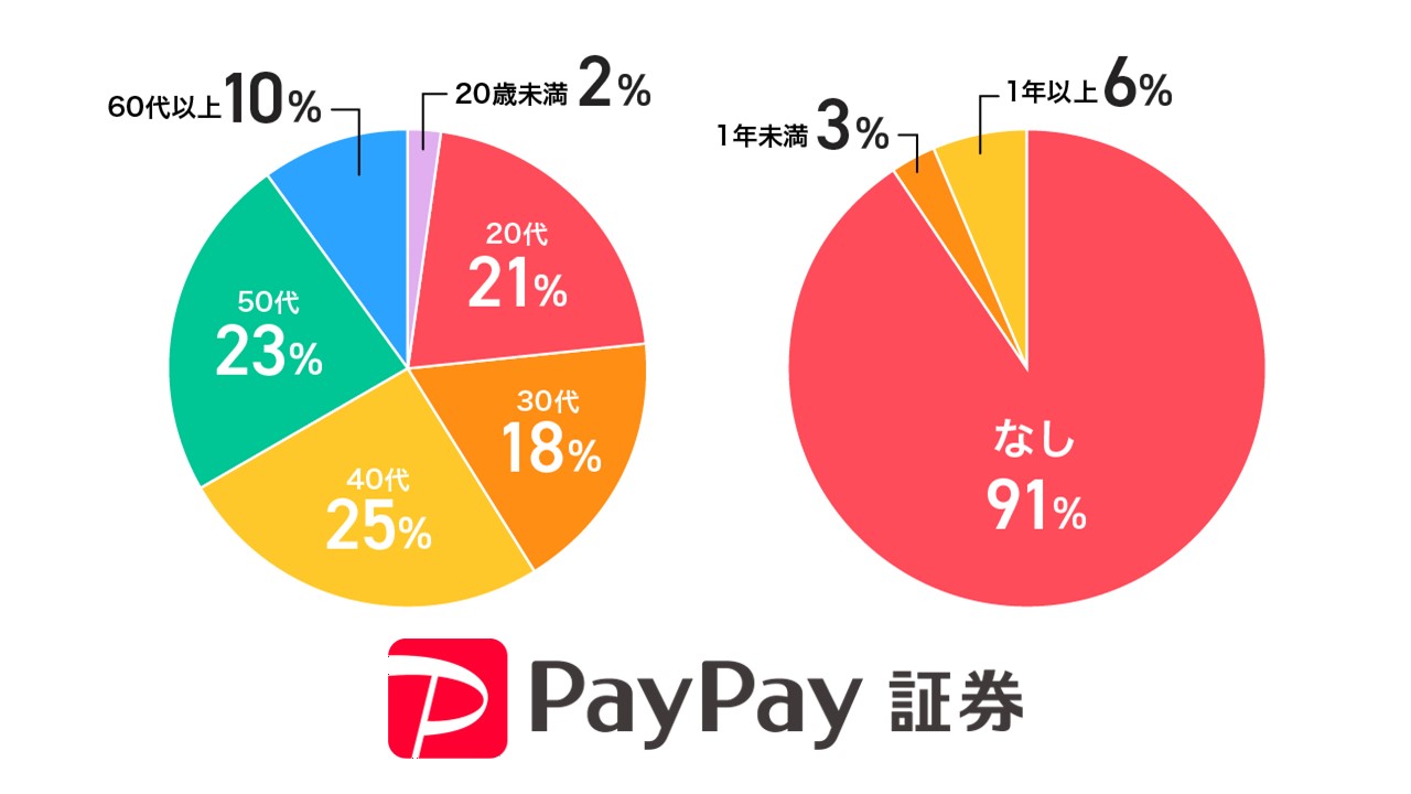 証券口座130万突破、急速に拡大するモバイル資産運用の要因 | NCB Library 金融・決済の ”なぜ?!” が見える