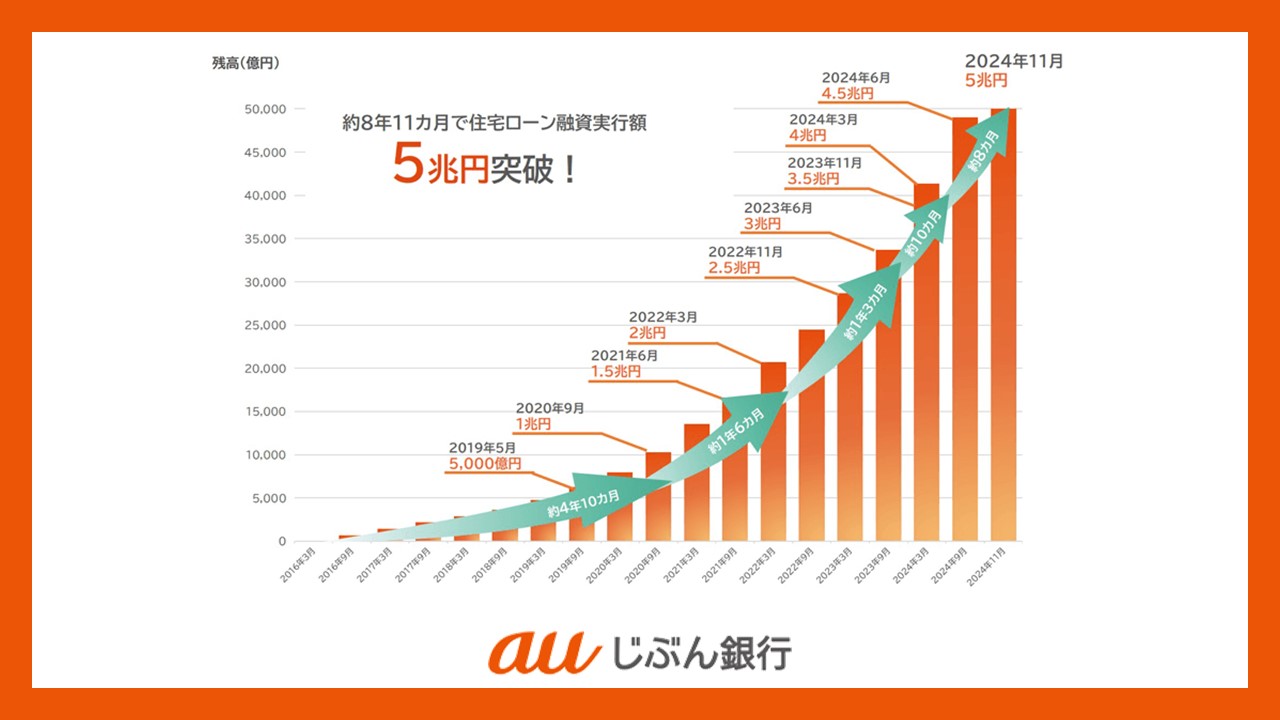ネット銀行最速、住宅ローン累計5兆円を突破 | NCB Library 金融・決済の ”なぜ?!” が見える