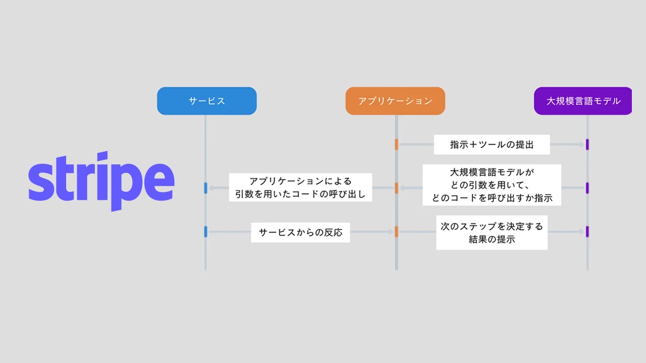 AIと決済を繋ぐ、LLMが変える決済プロセス | NCB Library 金融・決済の ”なぜ?!” が見える