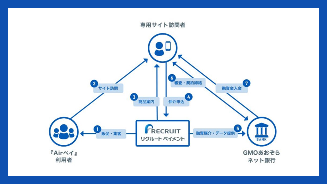 中小企業の資金調達を変える「ローン仲介サービス」実証実験 | NCB Library 金融・決済の ”なぜ?!” が見える
