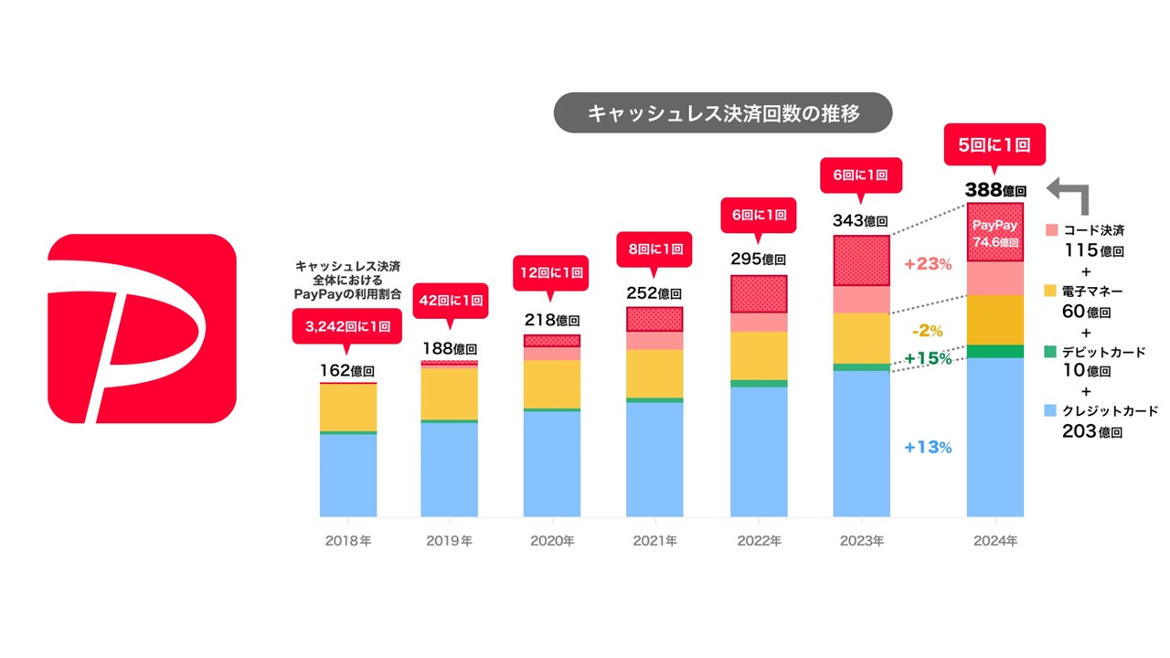 決済回数の爆発的成長が示す、キャッシュレス社会の核心 | NCB Library 金融・決済の ”なぜ?!” が見える