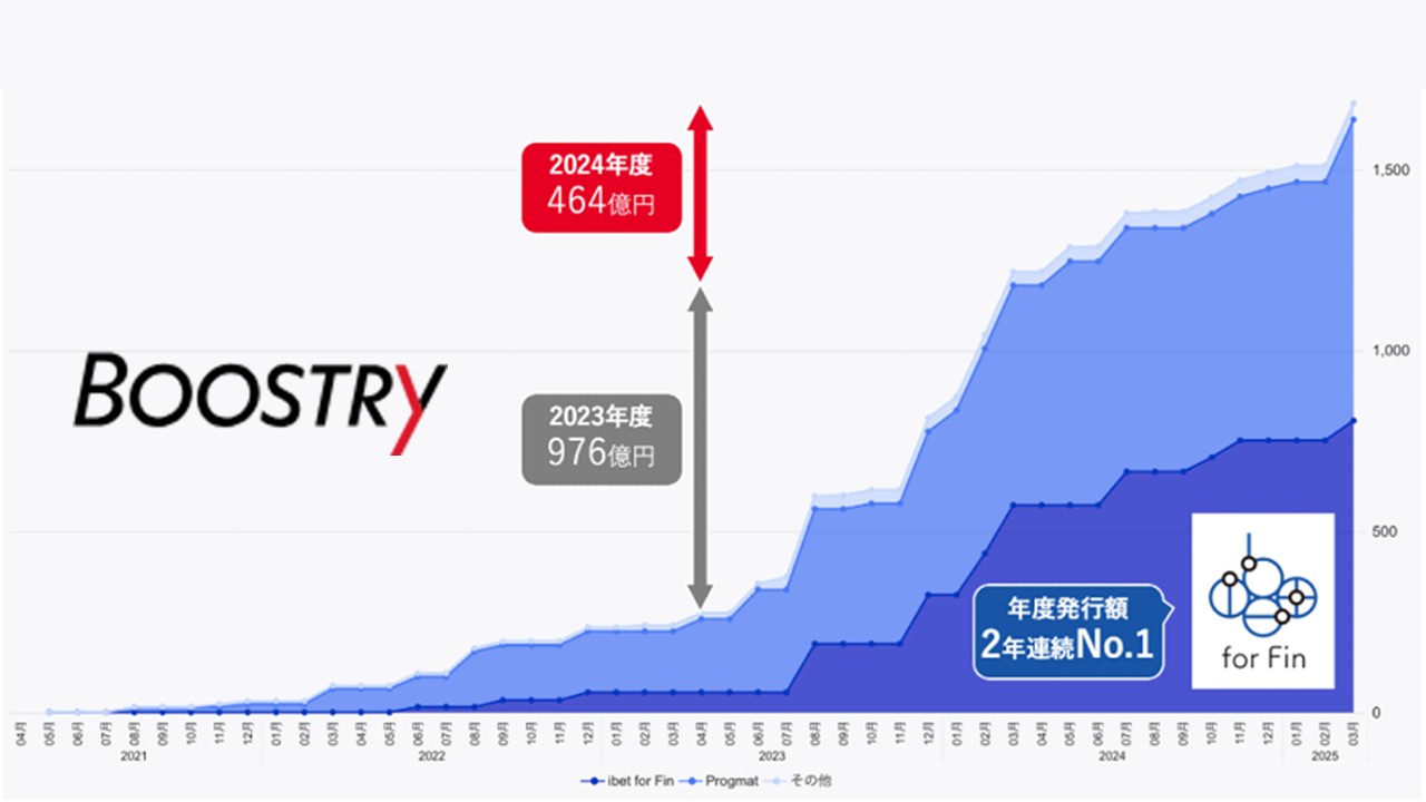 累計1,600億円突破、セキュリティ・トークン発行額 | NCB Library 金融・決済の ”なぜ?!” が見える
