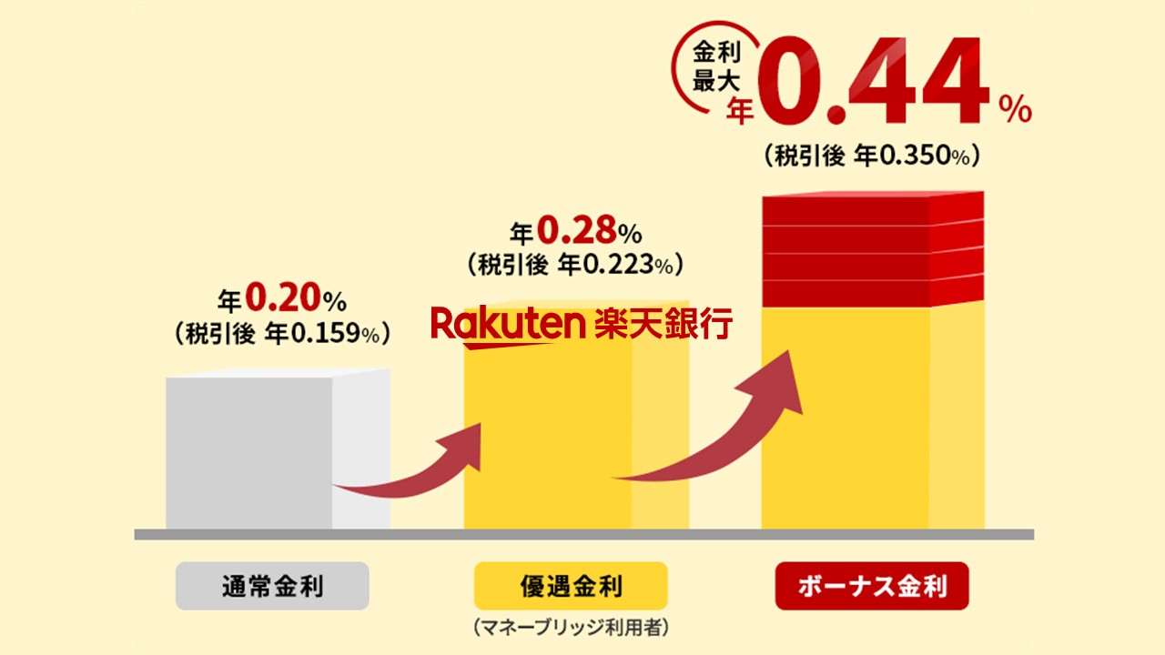 最大年0.44％、預金金利が日常行動で変わる | NCB Library 金融・決済の ”なぜ?!” が見える
