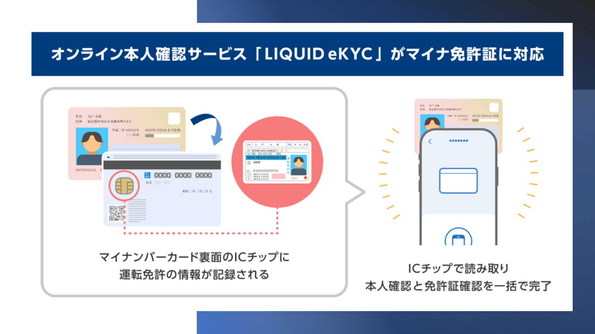 マイナ免許証対応で本人確認は空気のような存在へ | NCB Library 金融・決済の ”なぜ?!” が見える