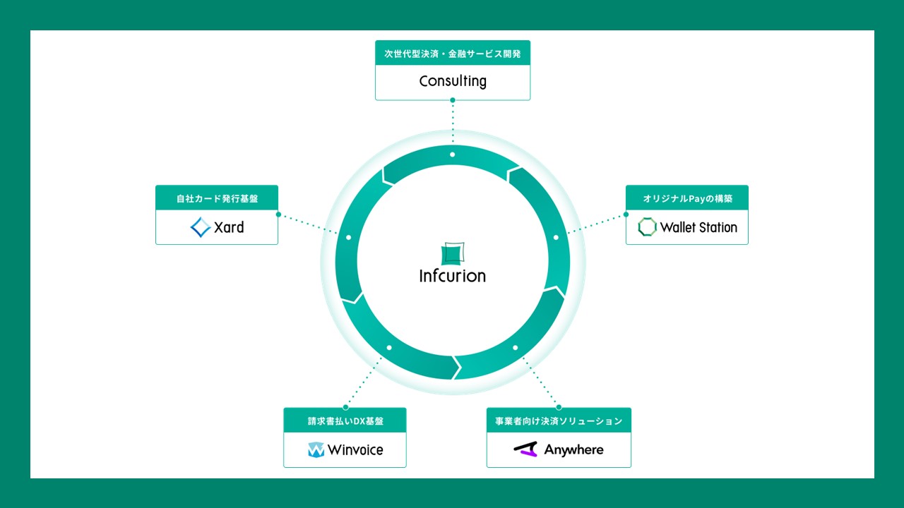 企業間オークションの資金繰りを変える | NCB Library 金融・決済の ”なぜ?!” が見える