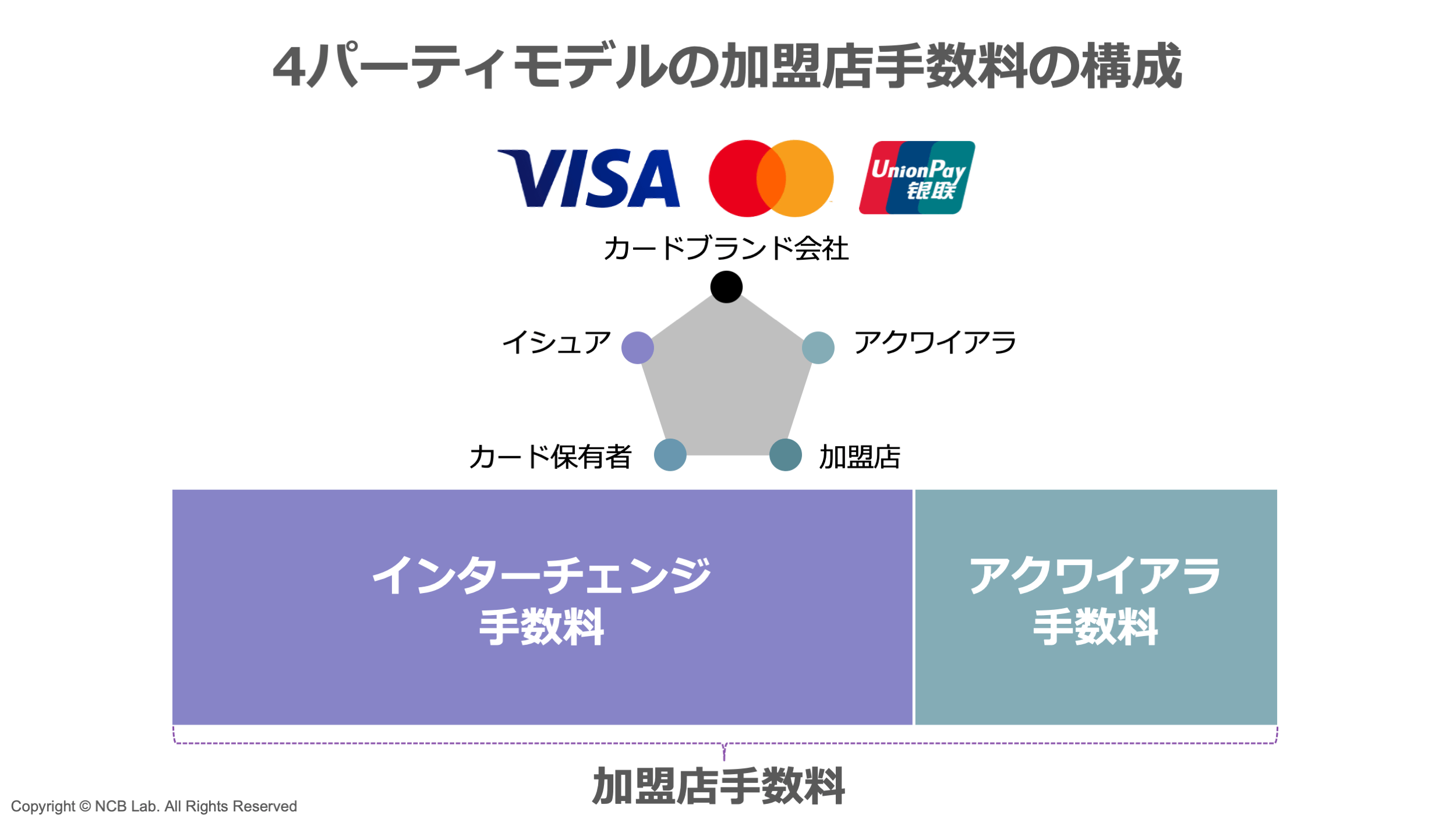 1【徹底解剖】国際ブランド3社の手数料比較で見えた衝撃の実態 | NCB Library 金融・決済の ”なぜ?!” が見える