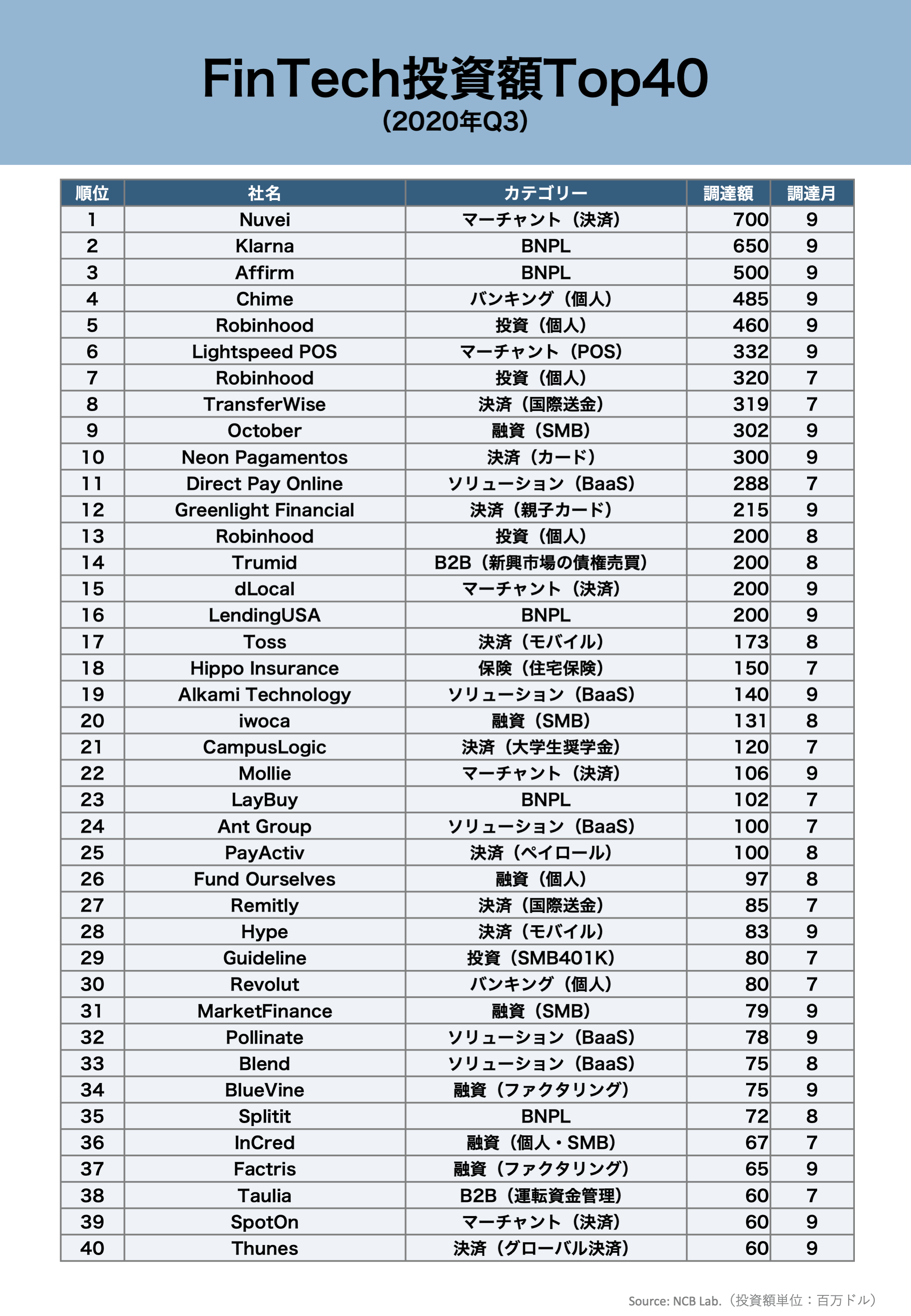 コロナショックでも世界の投資家が注目するFinTech領域 | NCB Library 金融・決済の ”なぜ?!” が見える
