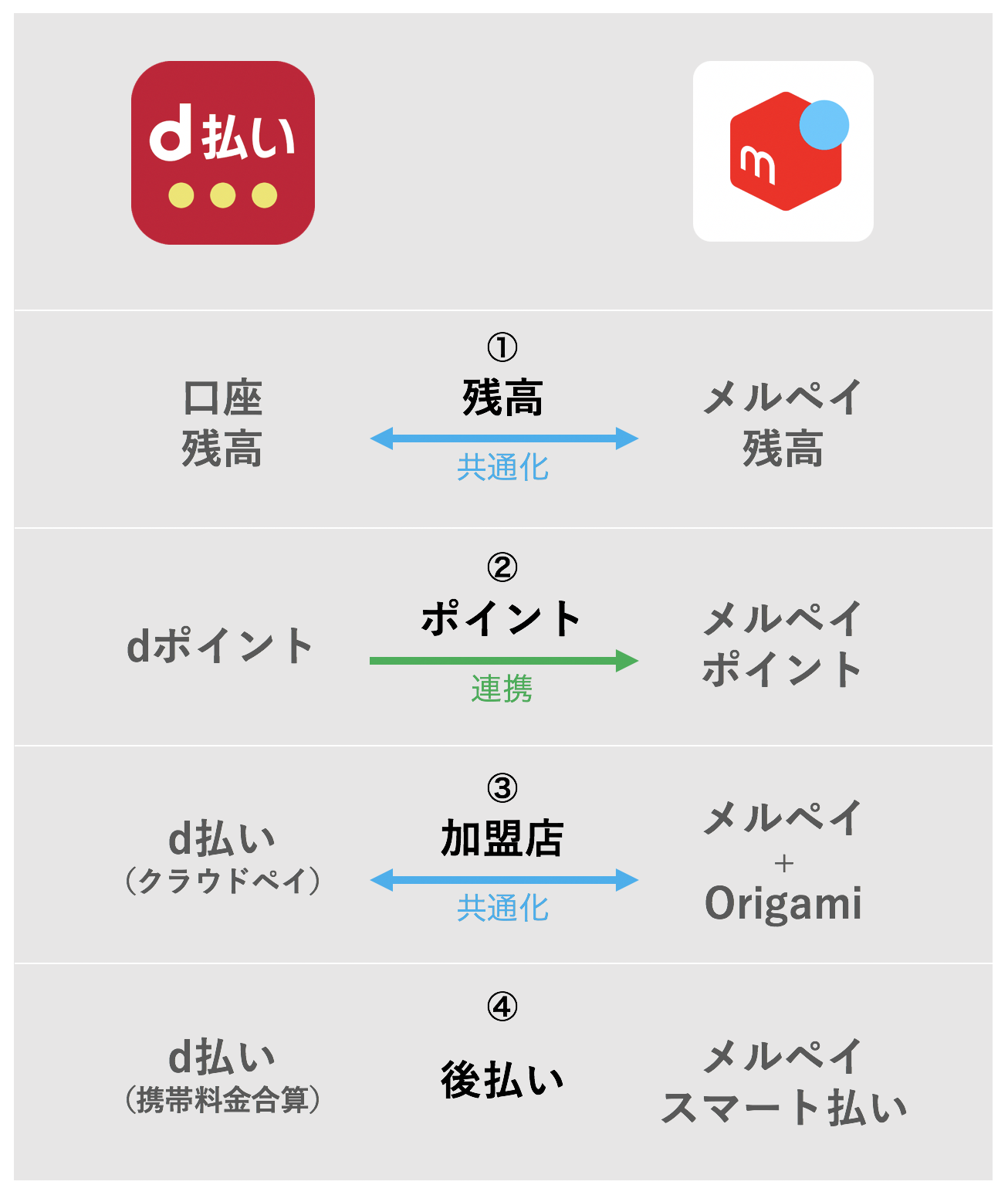 検証】決済でみるドコモ・メルカリ連合の秘めたるパワー | NCB Library